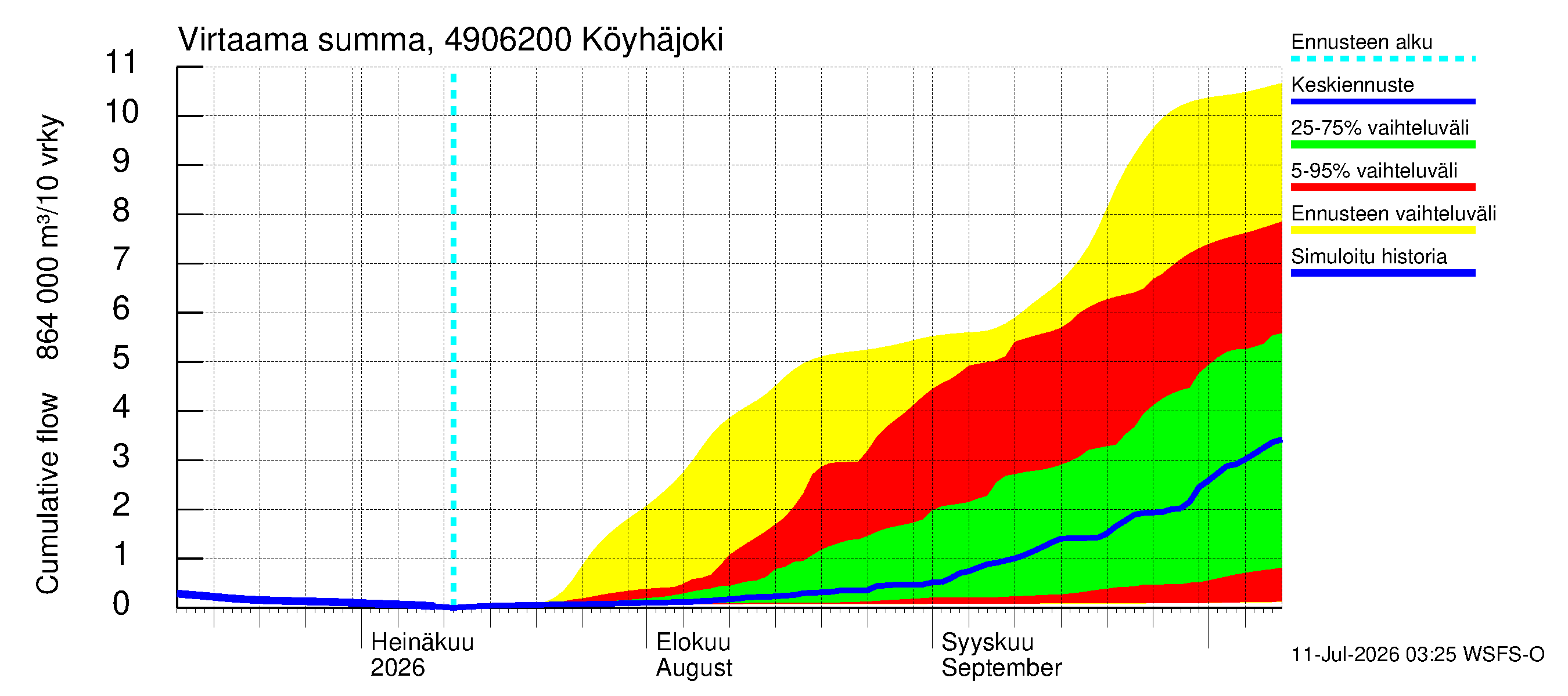 Perhonjoen vesistöalue - Köyhäjoki: Virtaama / juoksutus - summa