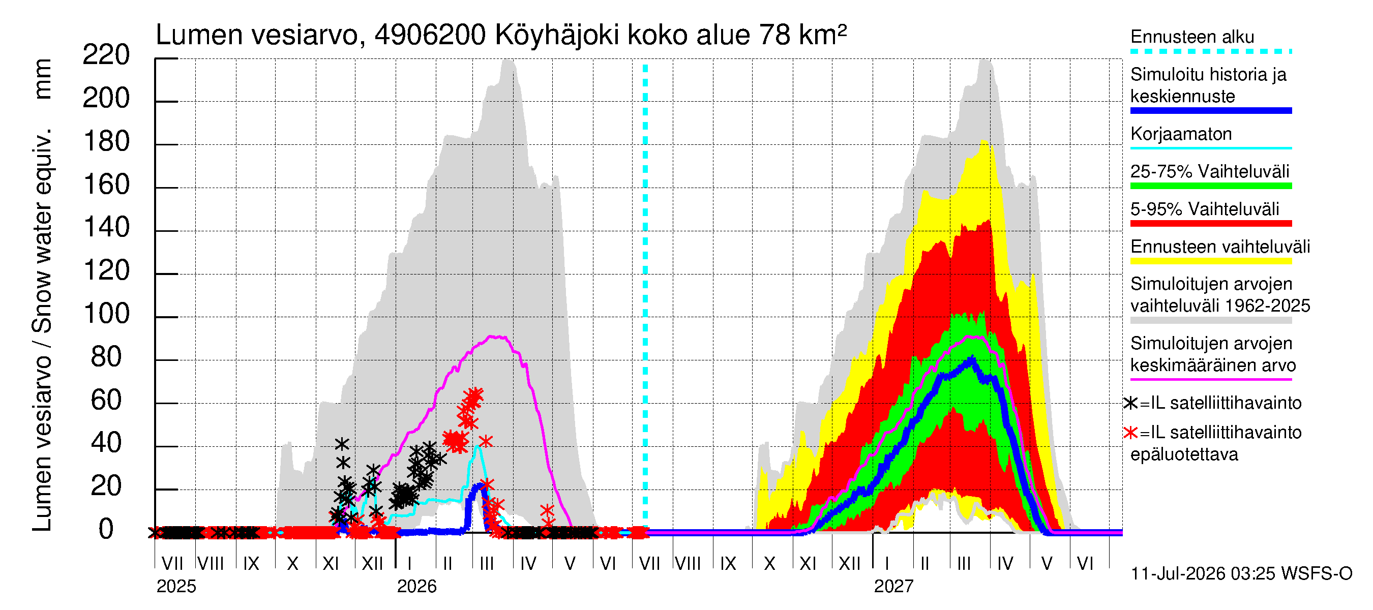 Perhonjoen vesistöalue - Köyhäjoki: Lumen vesiarvo