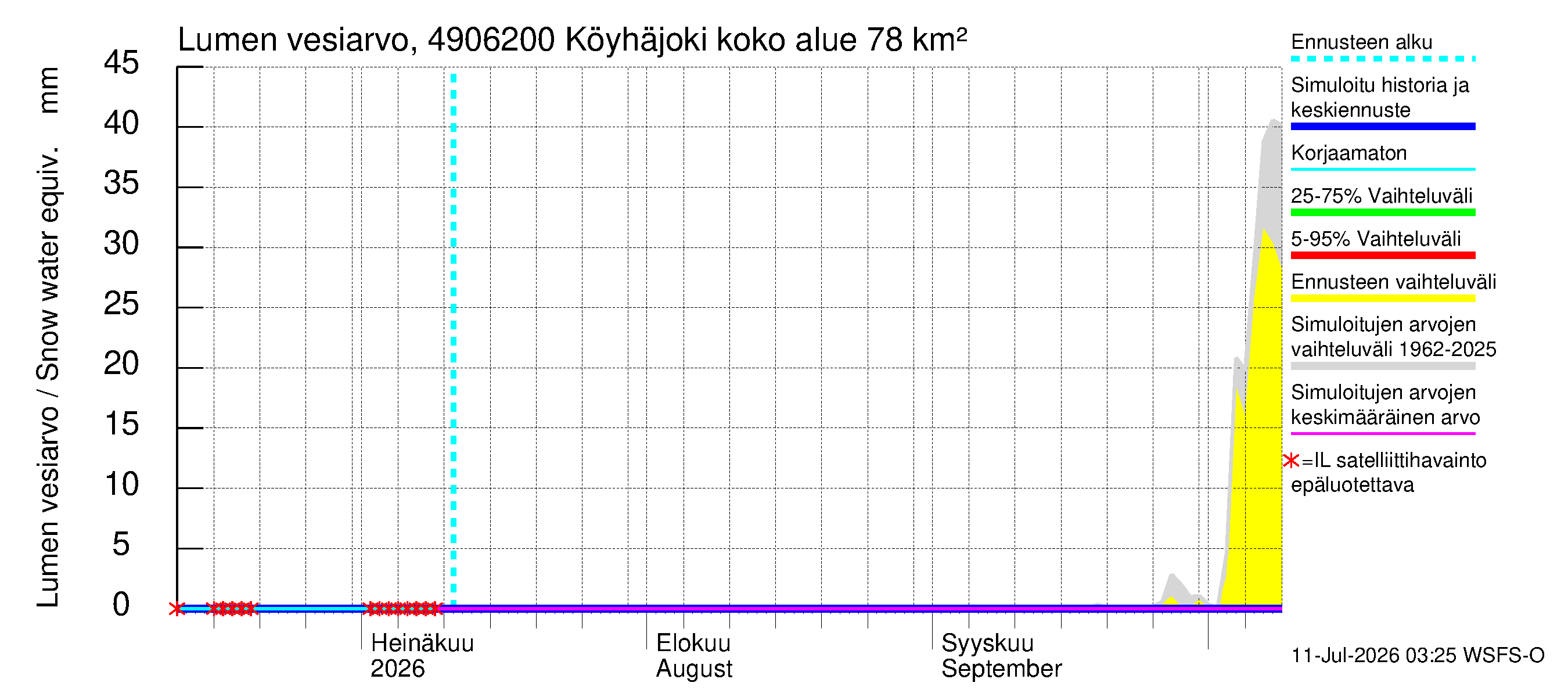 Perhonjoen vesistöalue - Köyhäjoki: Lumen vesiarvo