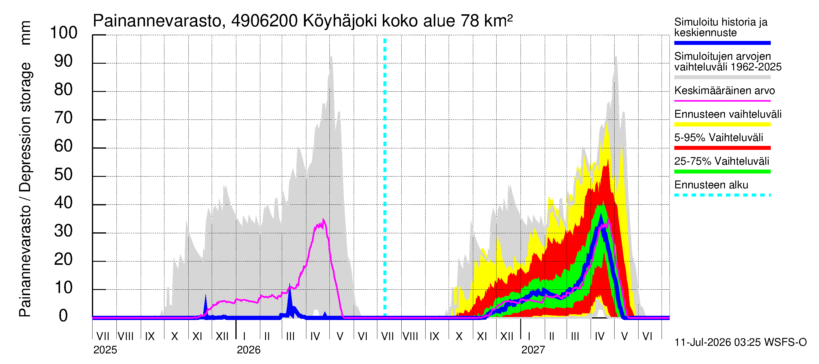 Perhonjoen vesistöalue - Köyhäjoki: Painannevarasto