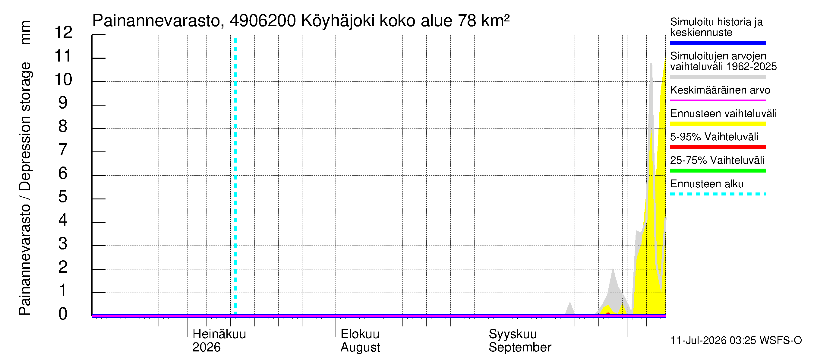 Perhonjoen vesistöalue - Köyhäjoki: Painannevarasto