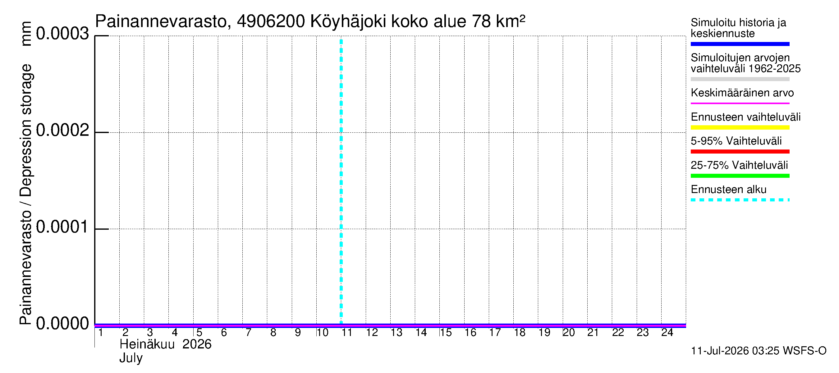 Perhonjoen vesistöalue - Köyhäjoki: Painannevarasto