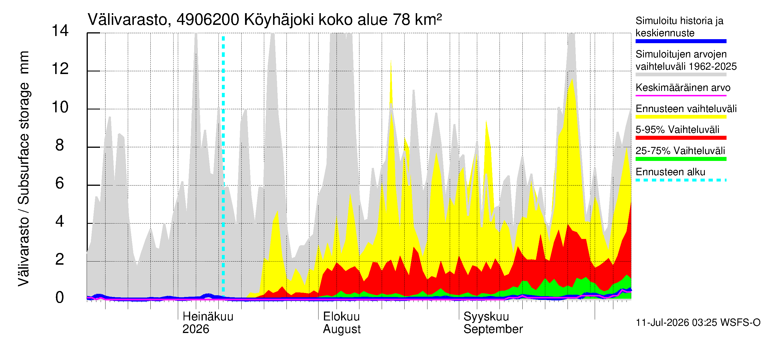 Perhonjoen vesistöalue - Köyhäjoki: Välivarasto