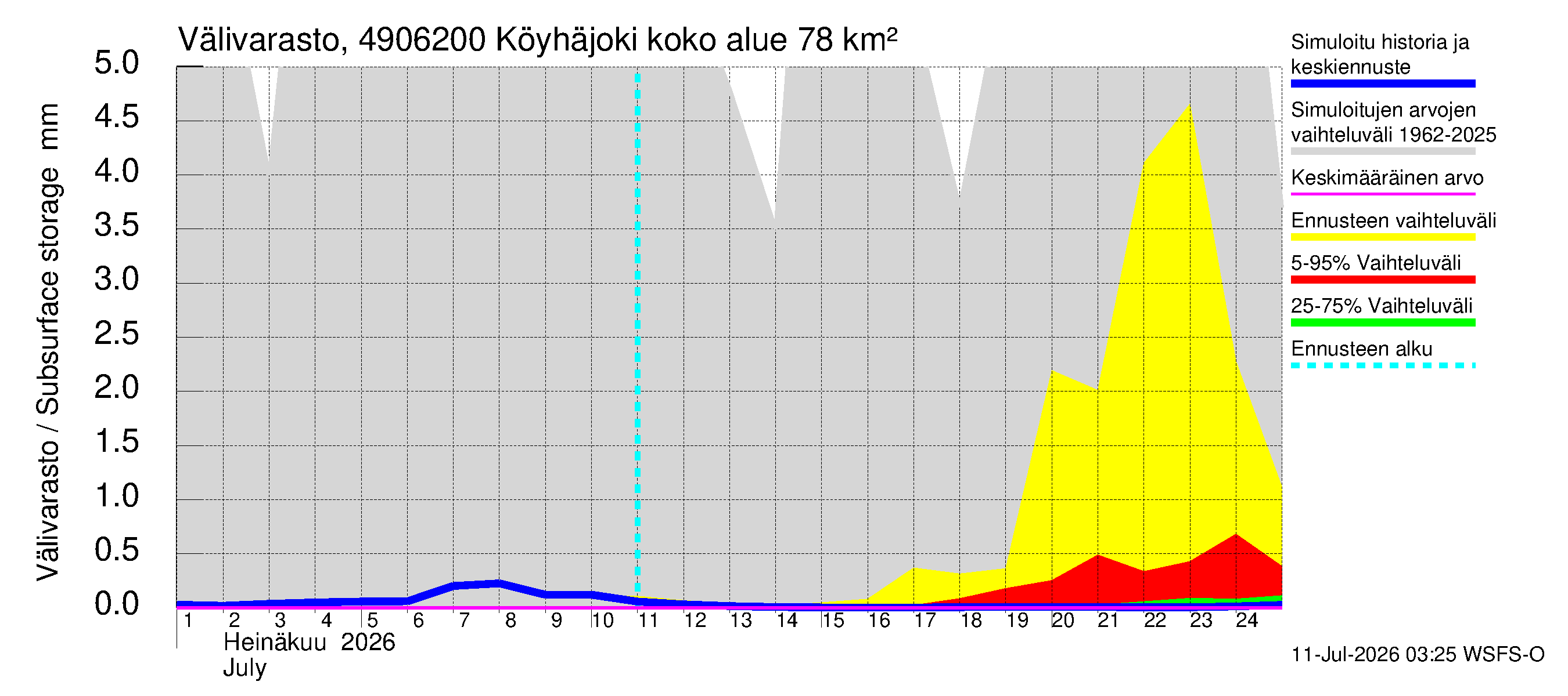 Perhonjoen vesistöalue - Köyhäjoki: Välivarasto