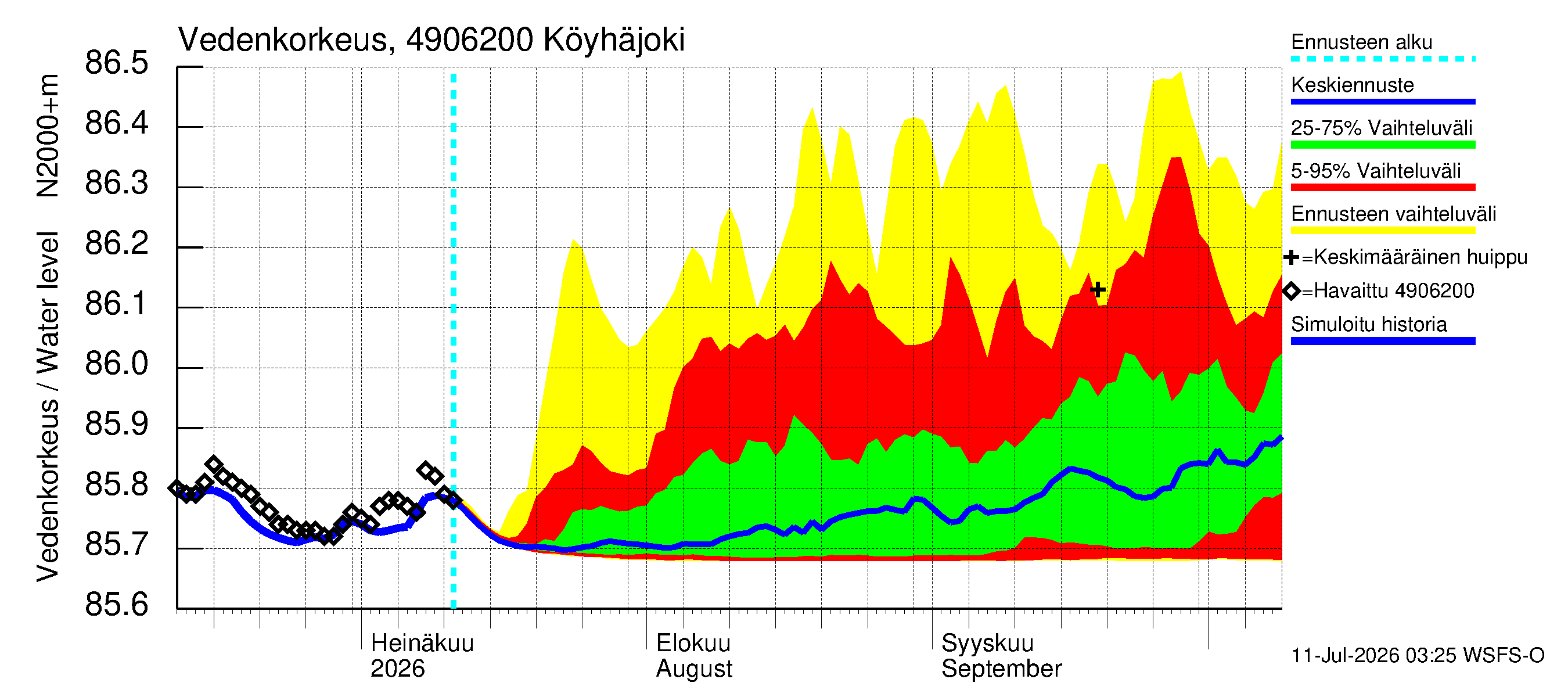 Perhonjoen vesistöalue - Köyhäjoki: Vedenkorkeus - jakaumaennuste
