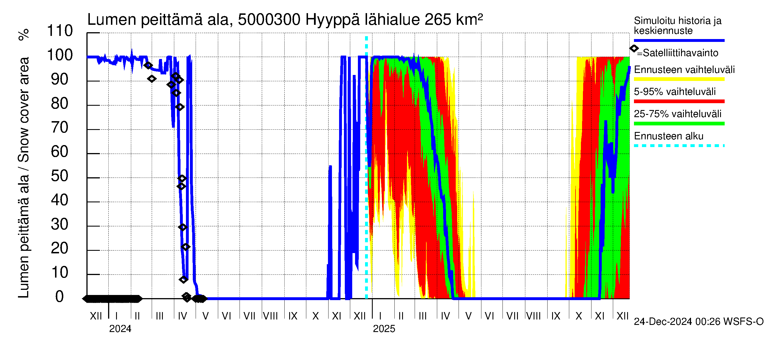 Kälviänjoen vesistöalue - Hyyppä: Lumen peittämä ala