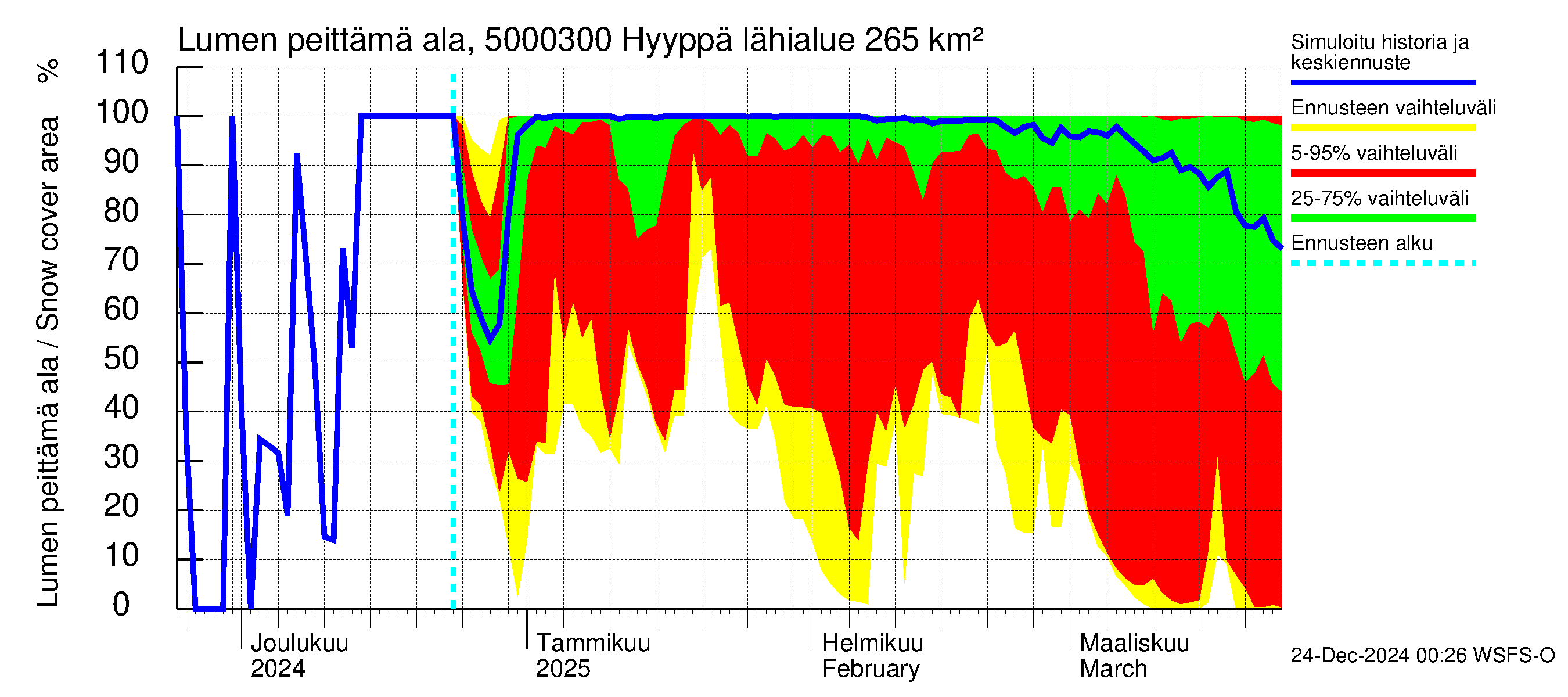 Kälviänjoen vesistöalue - Hyyppä: Lumen peittämä ala