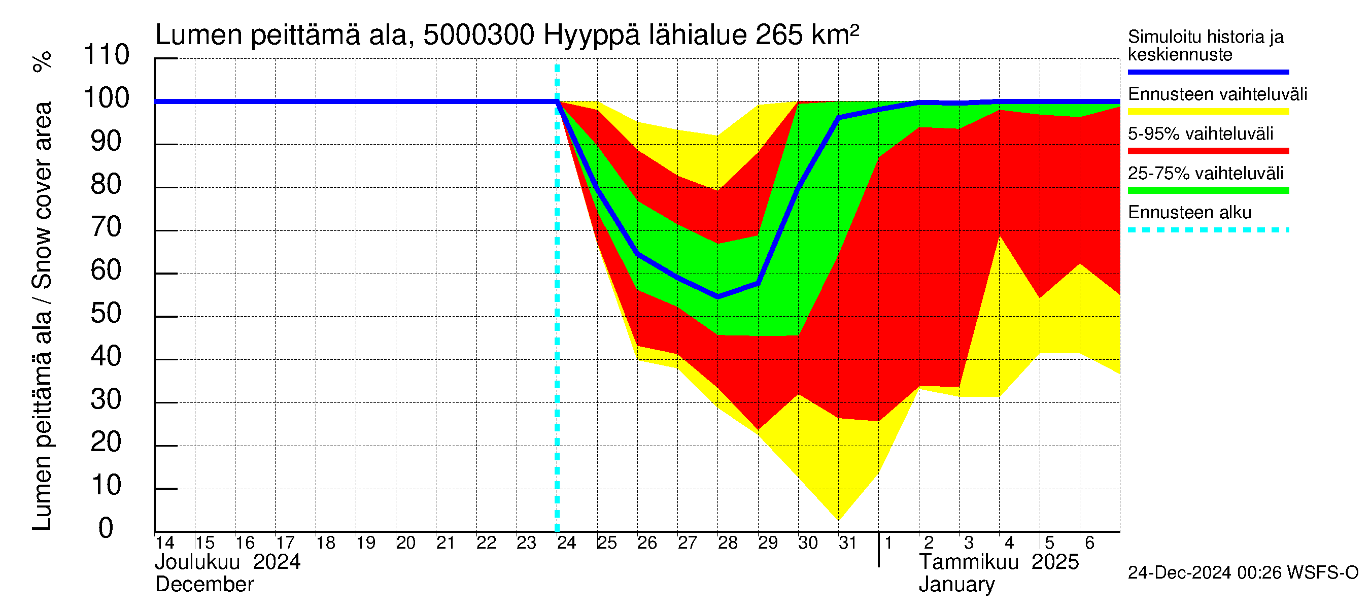 Kälviänjoen vesistöalue - Hyyppä: Lumen peittämä ala