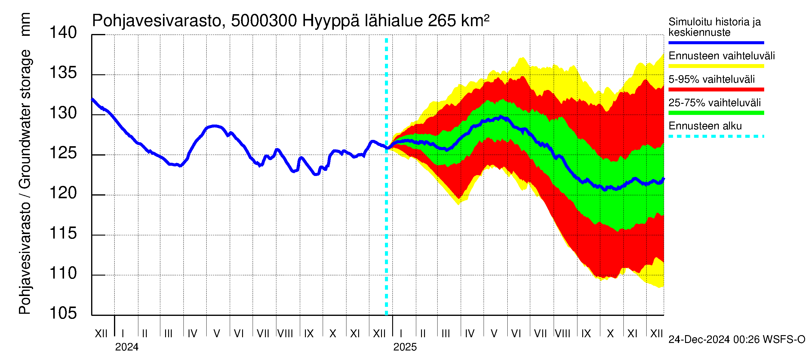 Kälviänjoen vesistöalue - Hyyppä: Pohjavesivarasto