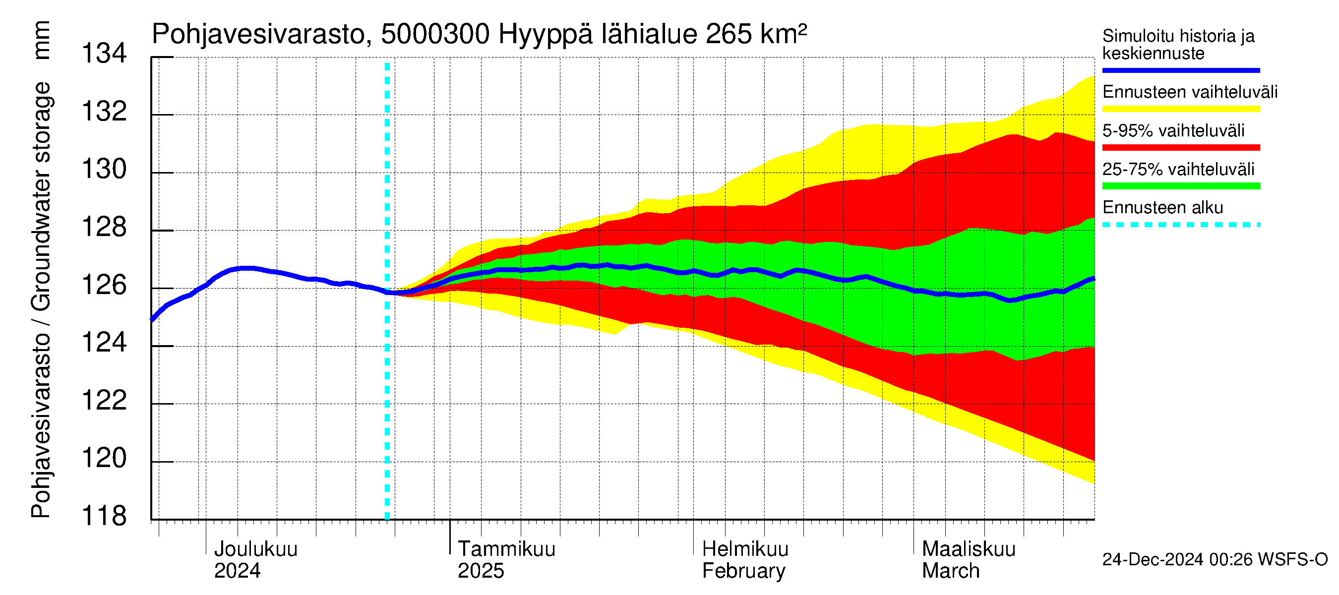 Kälviänjoen vesistöalue - Hyyppä: Pohjavesivarasto