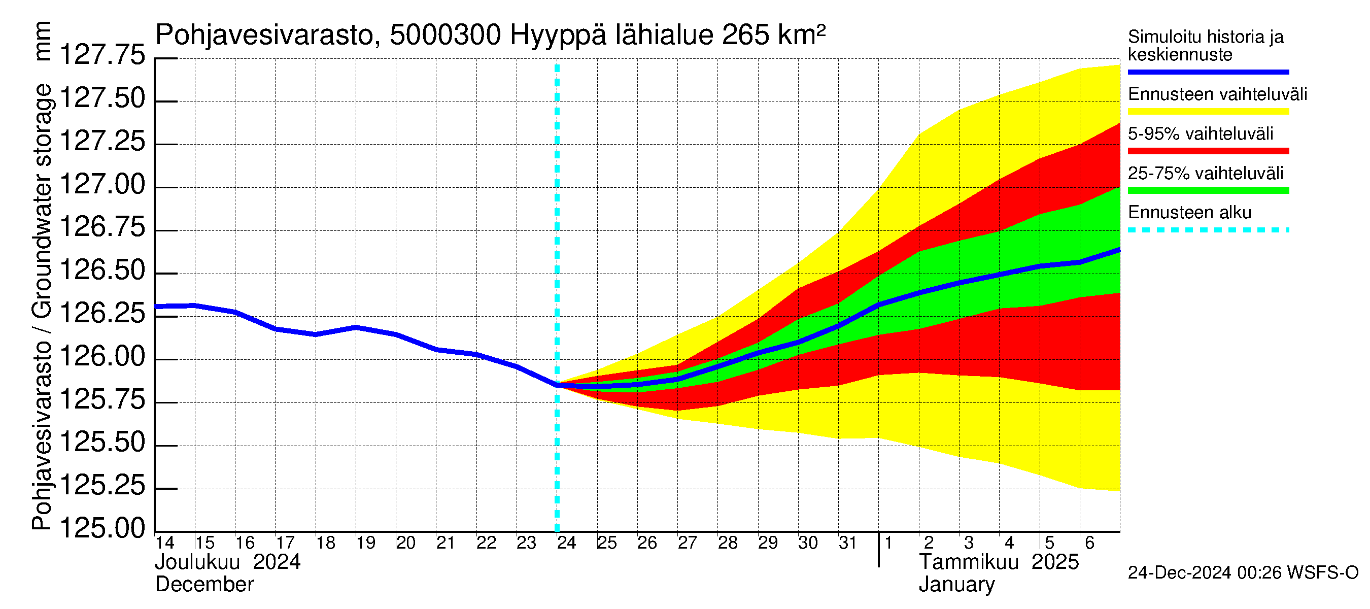 Kälviänjoen vesistöalue - Hyyppä: Pohjavesivarasto