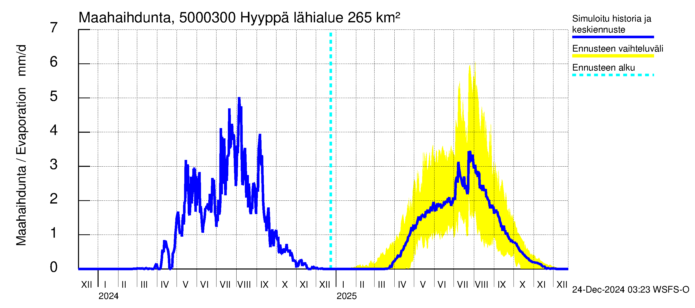 Kälviänjoen vesistöalue - Hyyppä: Haihdunta maa-alueelta