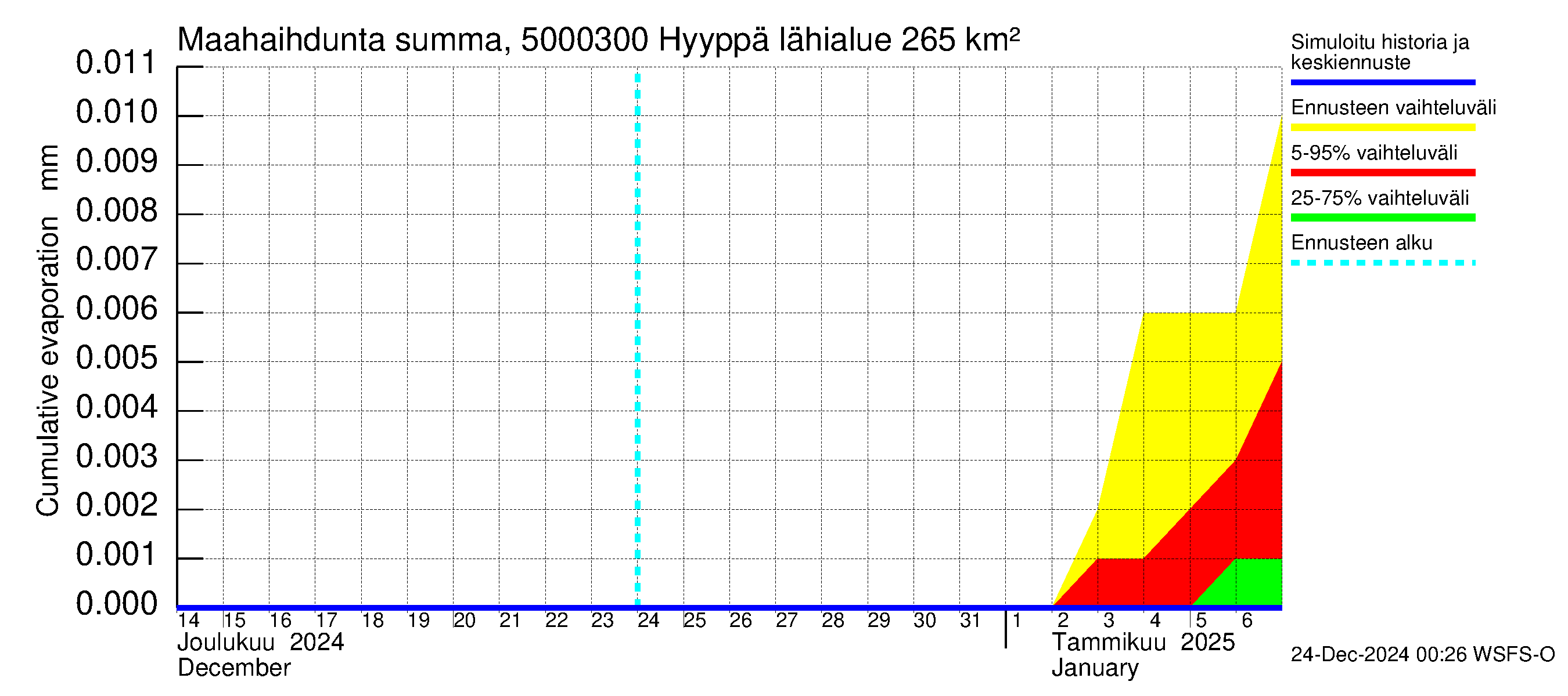 Kälviänjoen vesistöalue - Hyyppä: Haihdunta maa-alueelta - summa