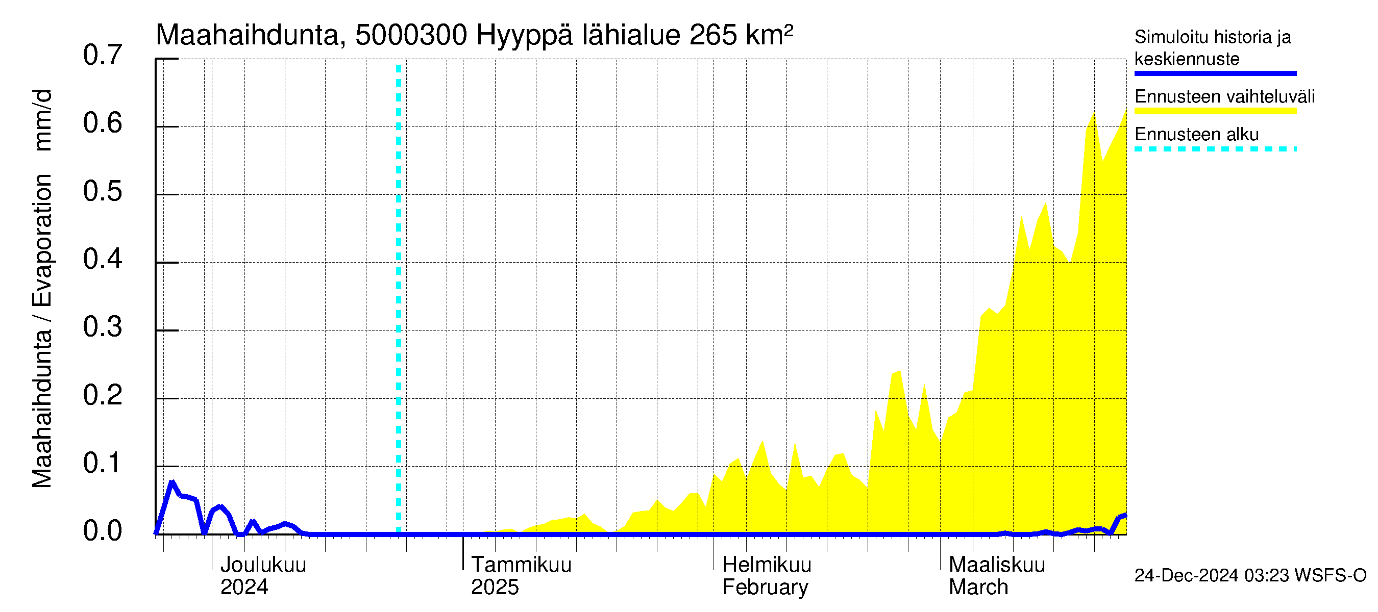 Kälviänjoen vesistöalue - Hyyppä: Haihdunta maa-alueelta