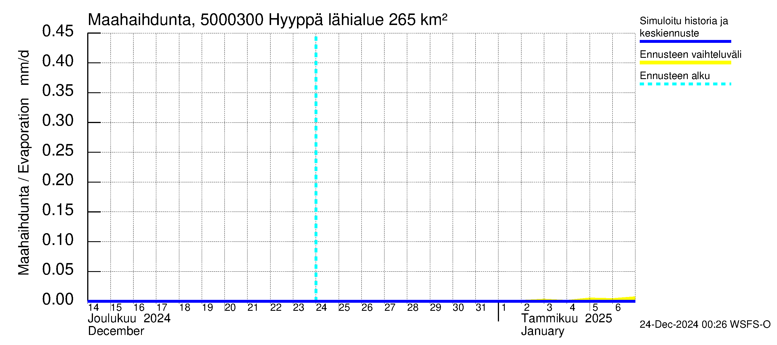 Kälviänjoen vesistöalue - Hyyppä: Haihdunta maa-alueelta