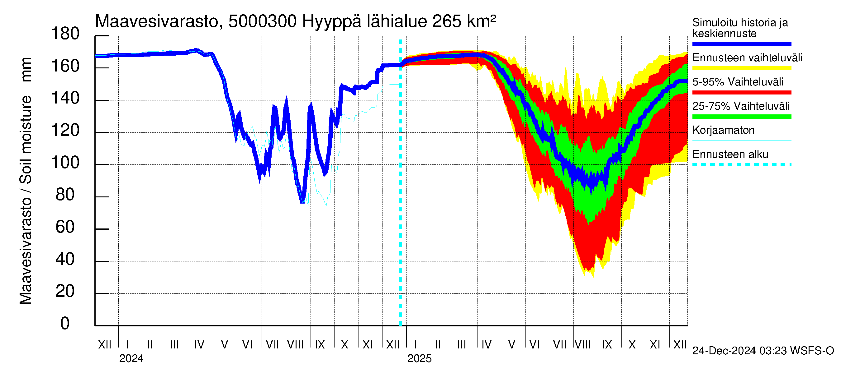 Kälviänjoen vesistöalue - Hyyppä: Maavesivarasto