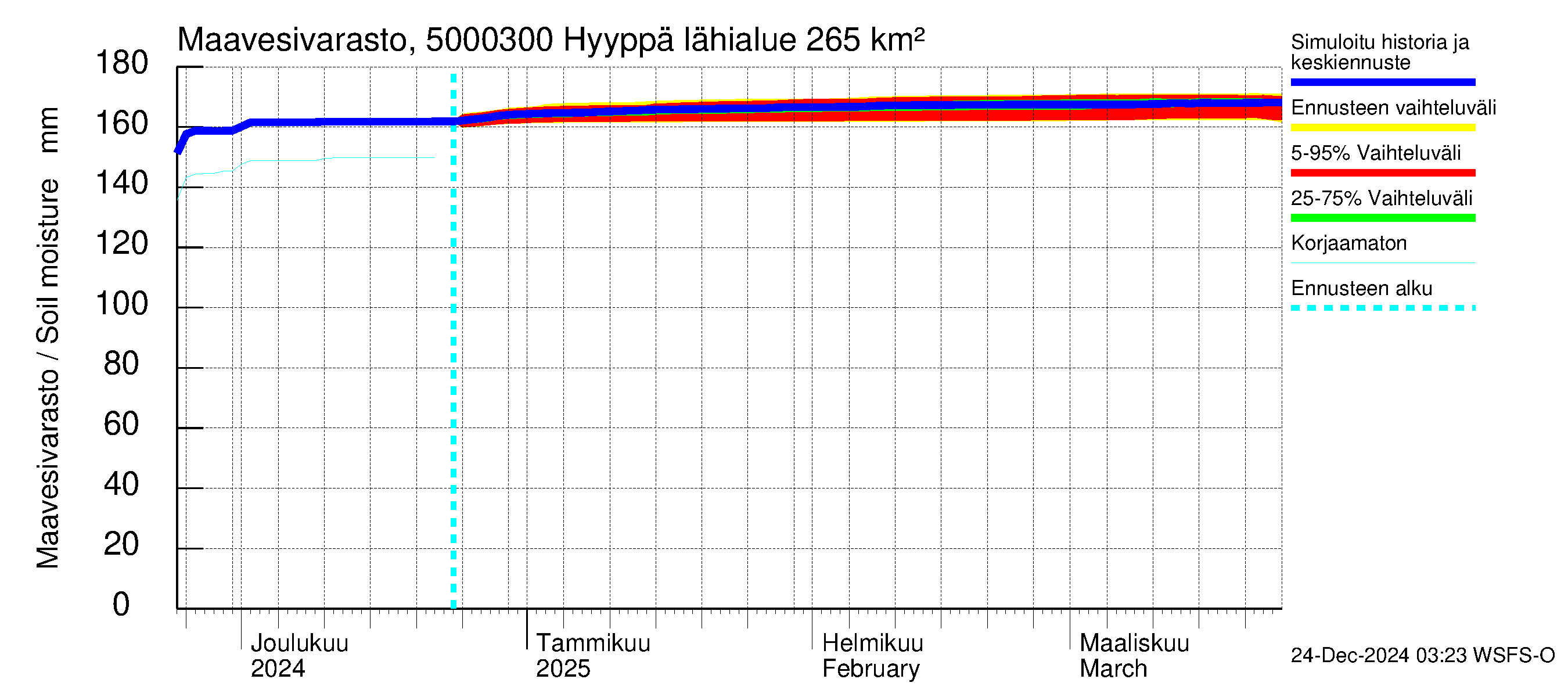 Kälviänjoen vesistöalue - Hyyppä: Maavesivarasto