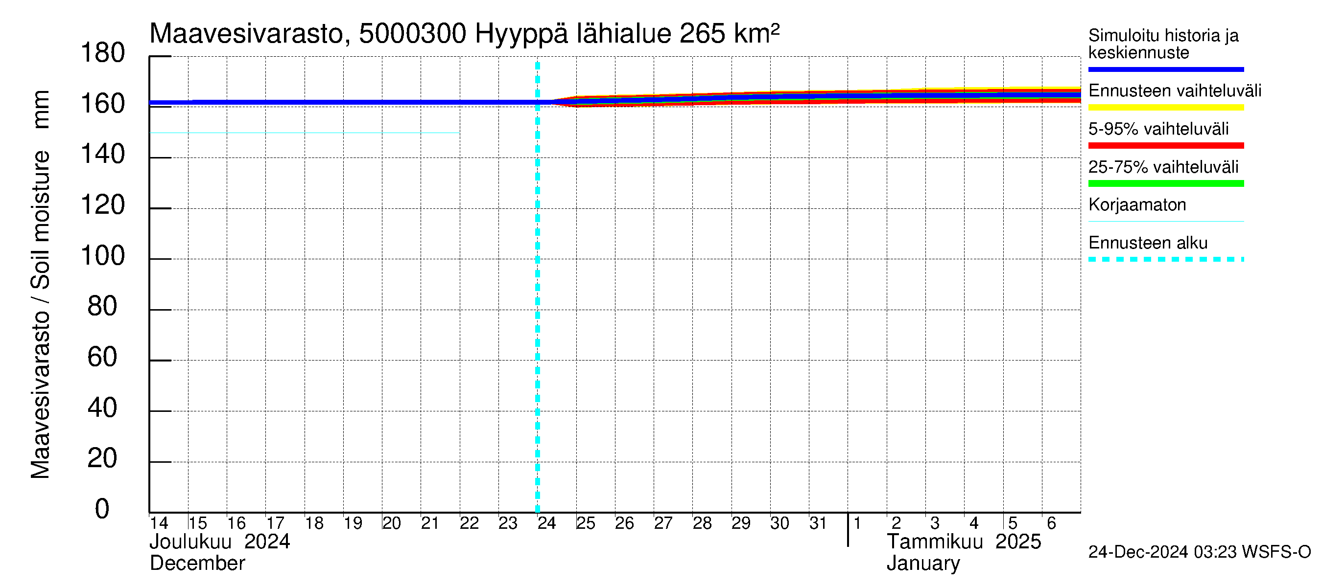 Kälviänjoen vesistöalue - Hyyppä: Maavesivarasto