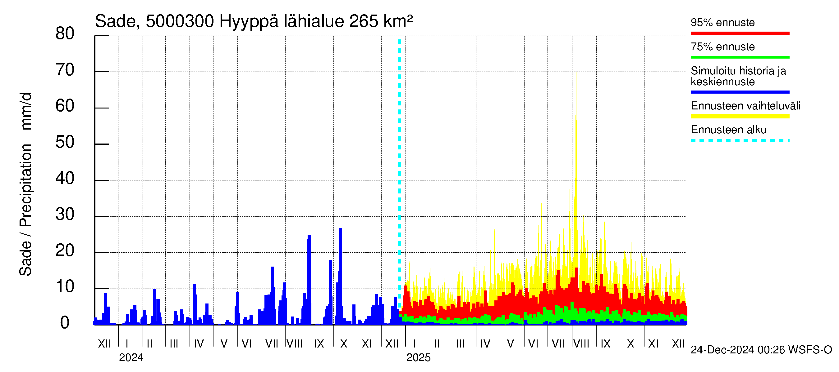 Kälviänjoen vesistöalue - Hyyppä: Sade