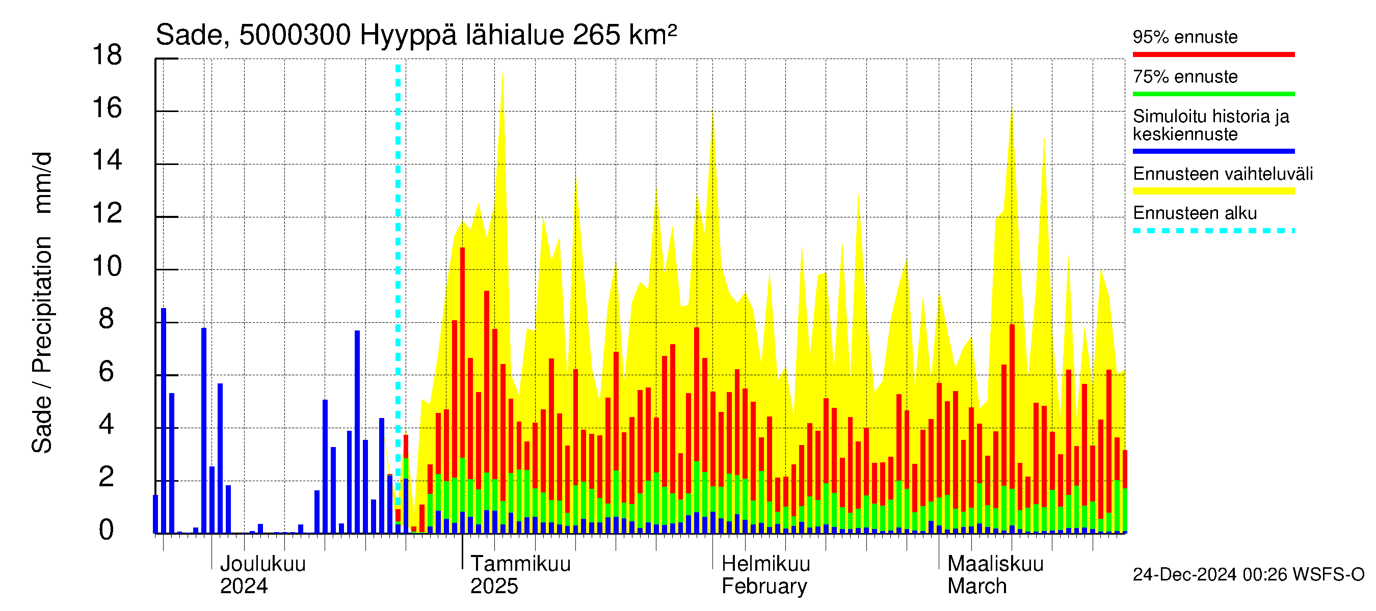 Kälviänjoen vesistöalue - Hyyppä: Sade