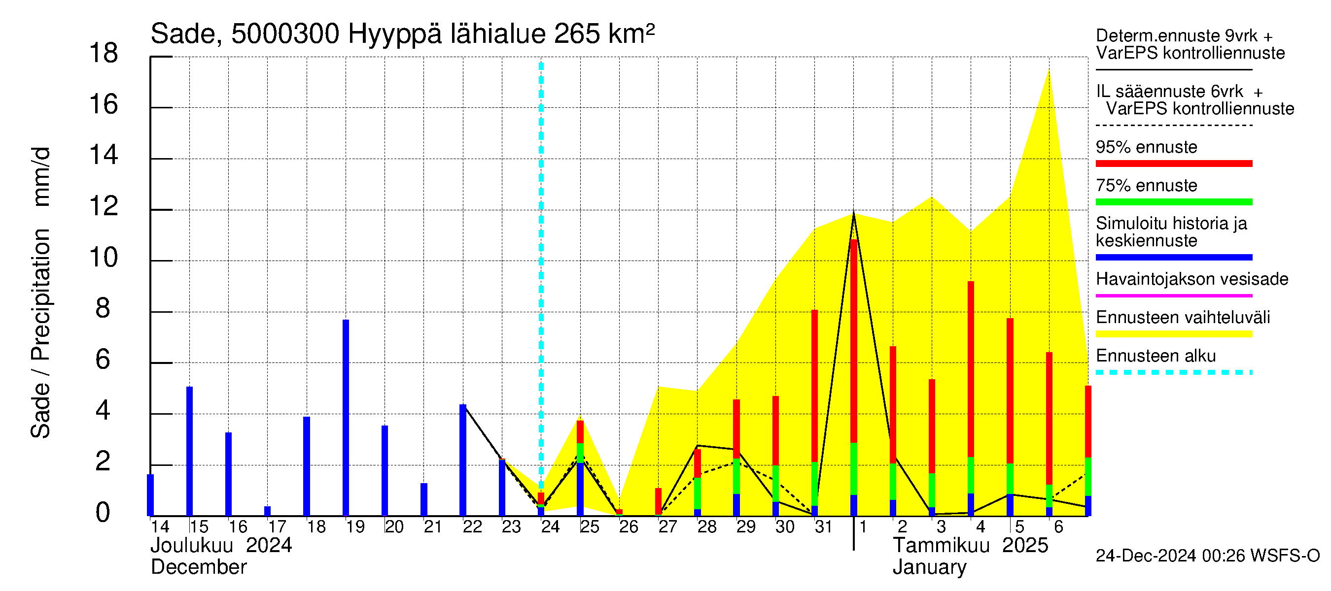 Kälviänjoen vesistöalue - Hyyppä: Sade