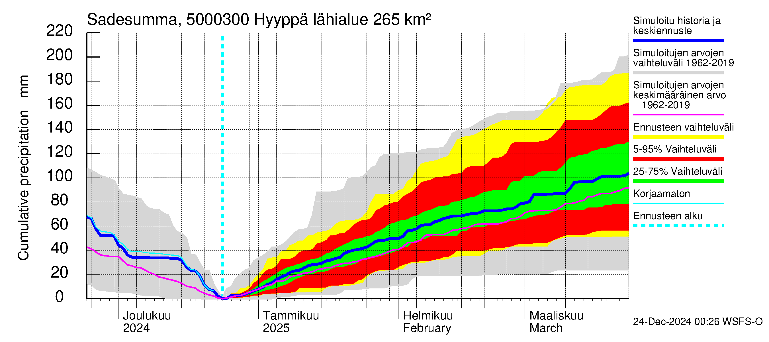 Kälviänjoen vesistöalue - Hyyppä: Sade - summa