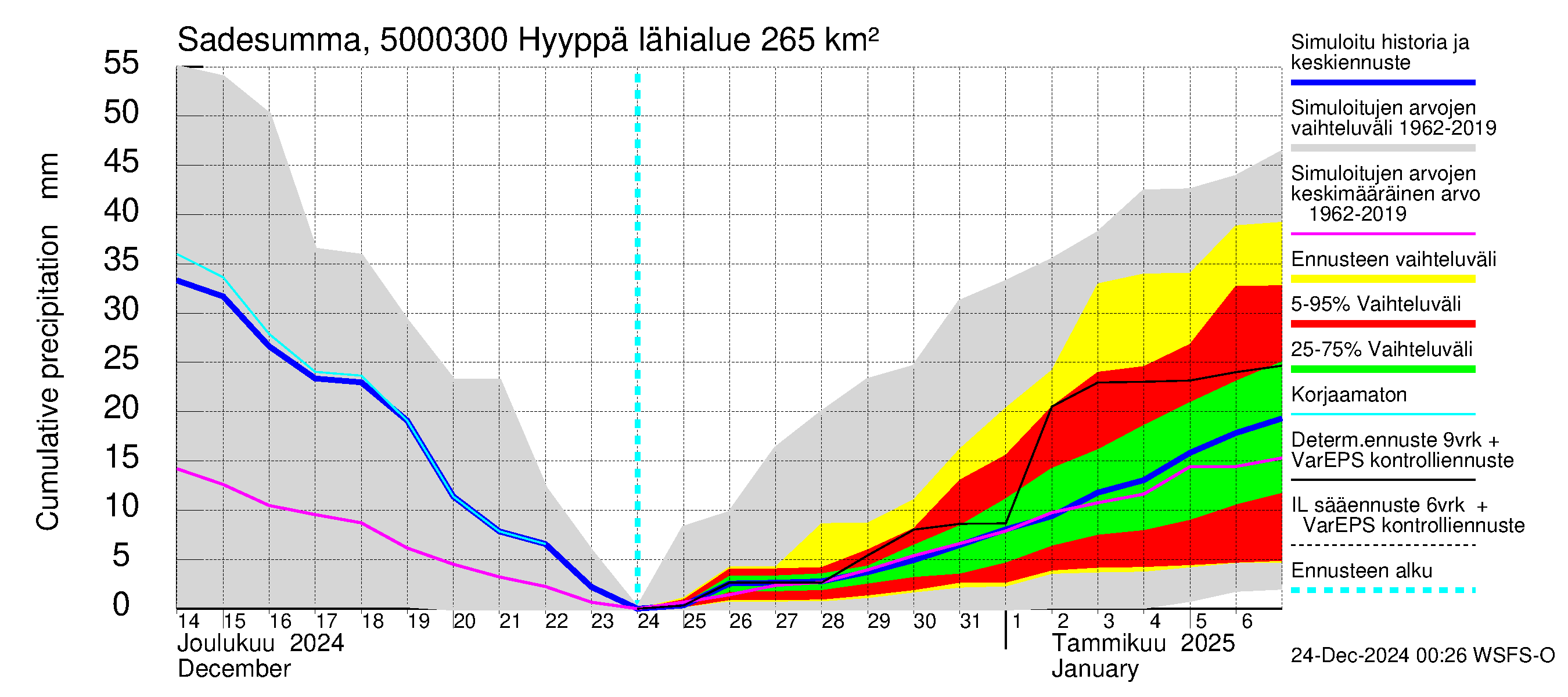 Kälviänjoen vesistöalue - Hyyppä: Sade - summa