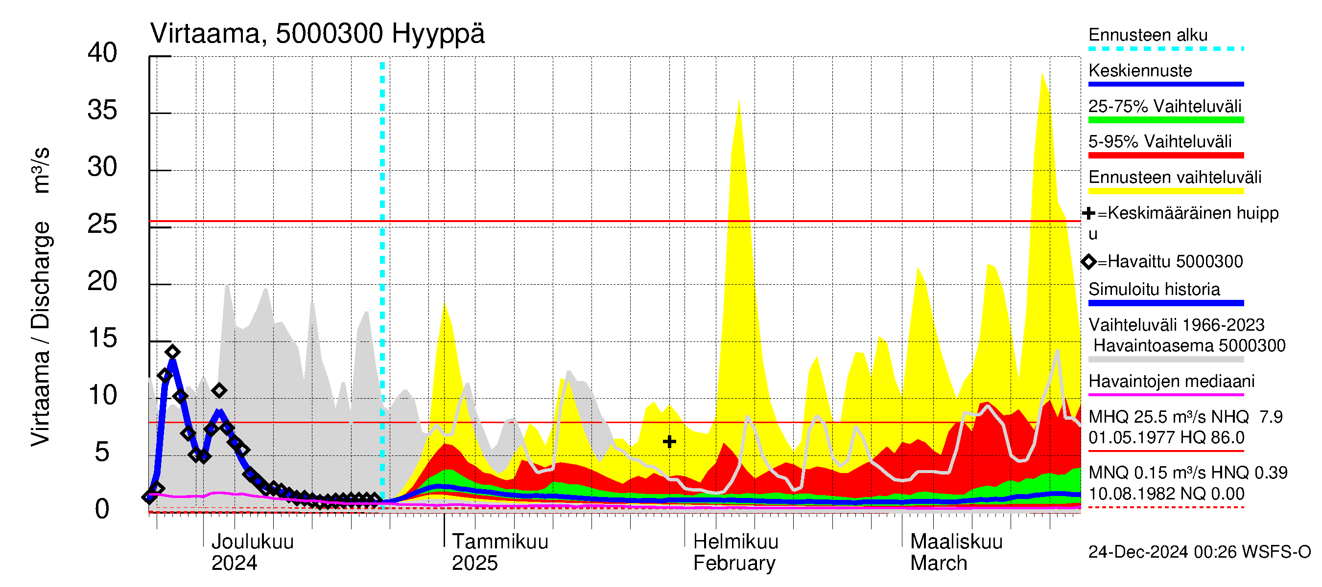 Kälviänjoen vesistöalue - Hyyppä: Virtaama / juoksutus - jakaumaennuste