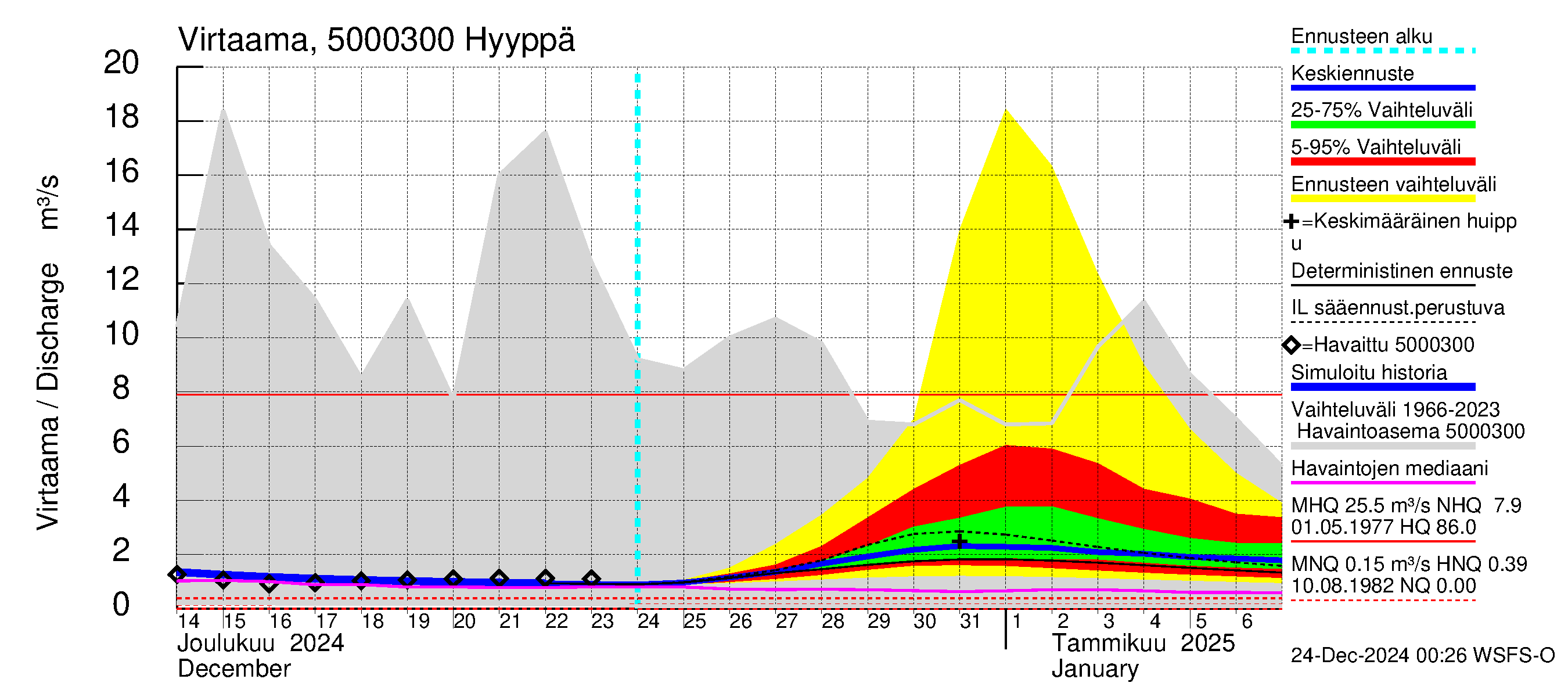 Kälviänjoen vesistöalue - Hyyppä: Virtaama / juoksutus - jakaumaennuste