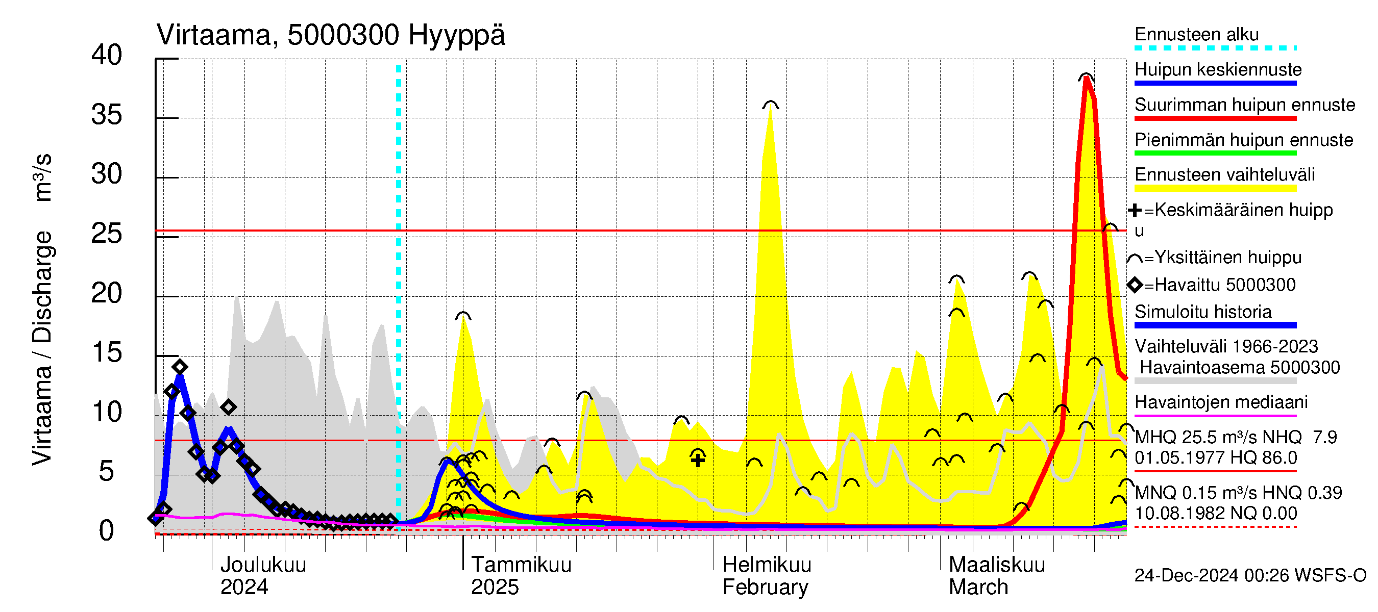 Kälviänjoen vesistöalue - Hyyppä: Virtaama / juoksutus - huippujen keski- ja ääriennusteet