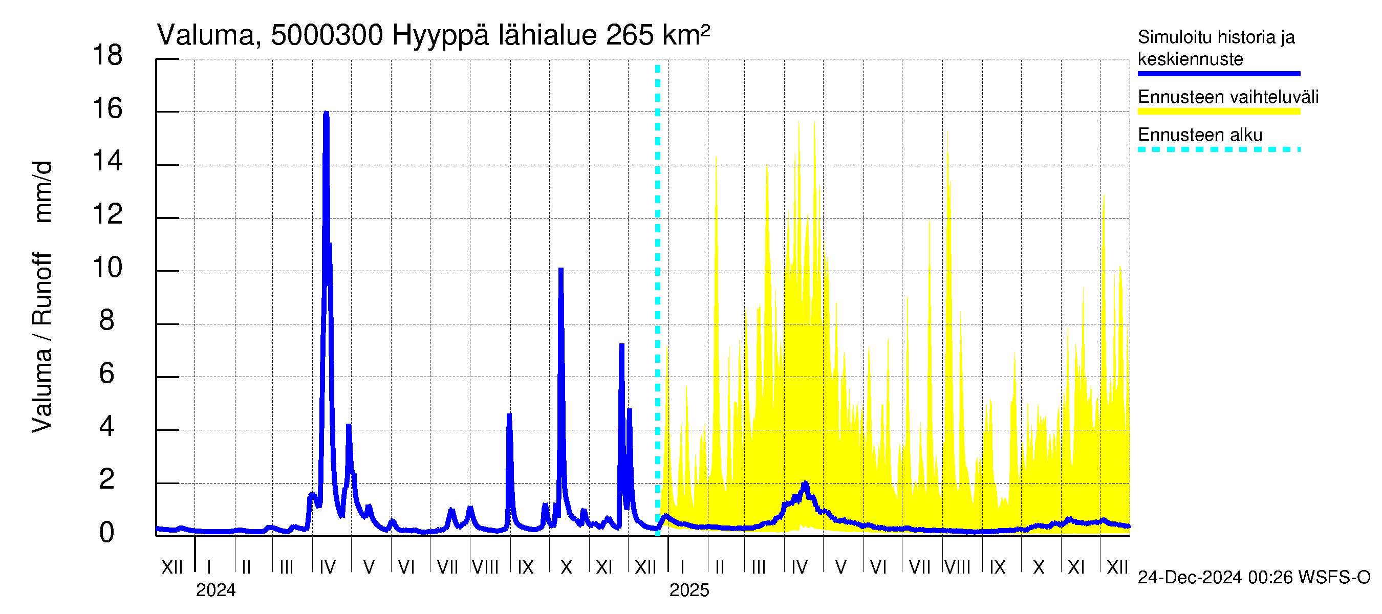 Kälviänjoen vesistöalue - Hyyppä: Valuma