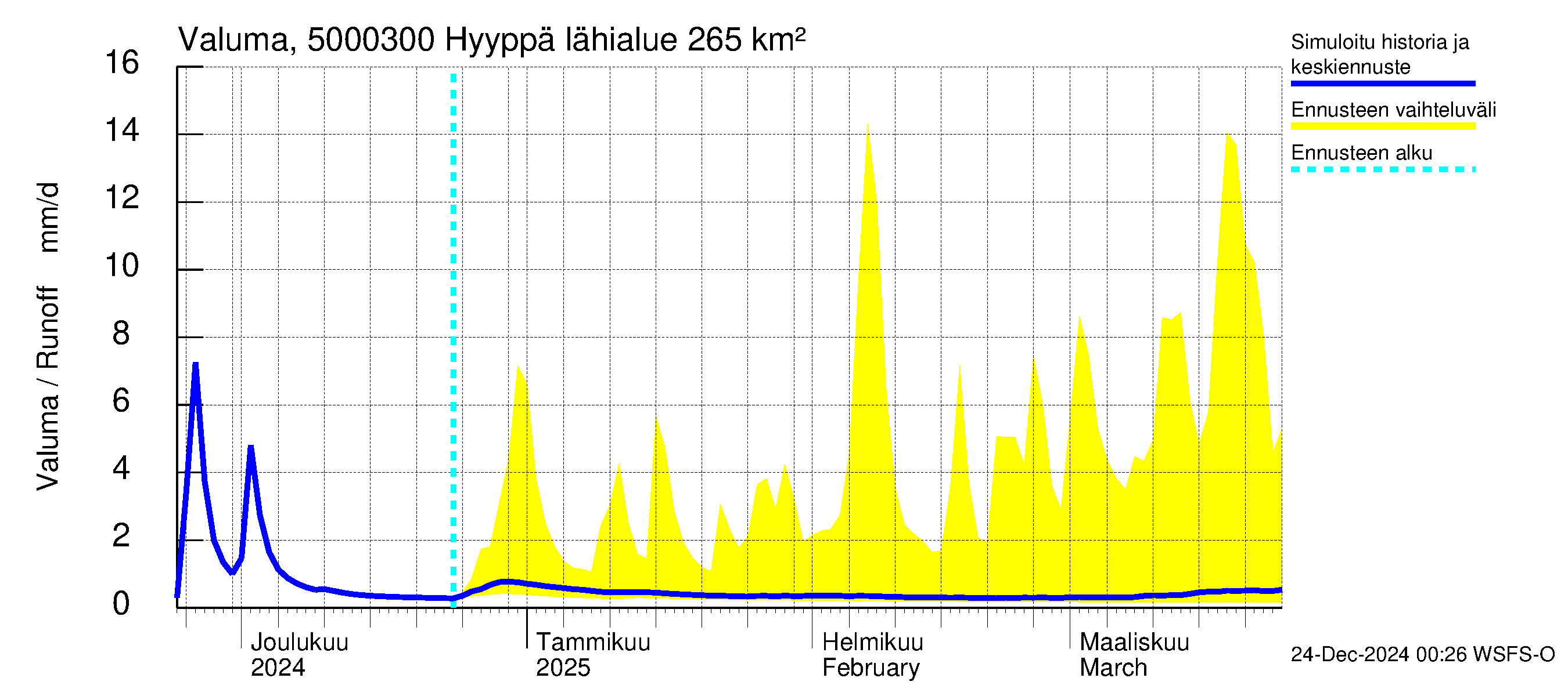 Kälviänjoen vesistöalue - Hyyppä: Valuma