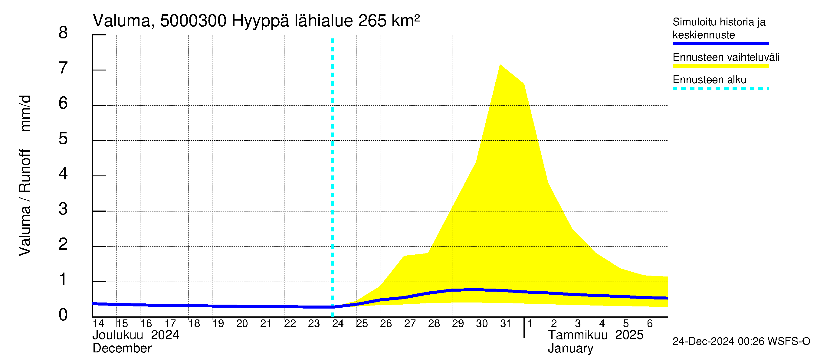 Kälviänjoen vesistöalue - Hyyppä: Valuma