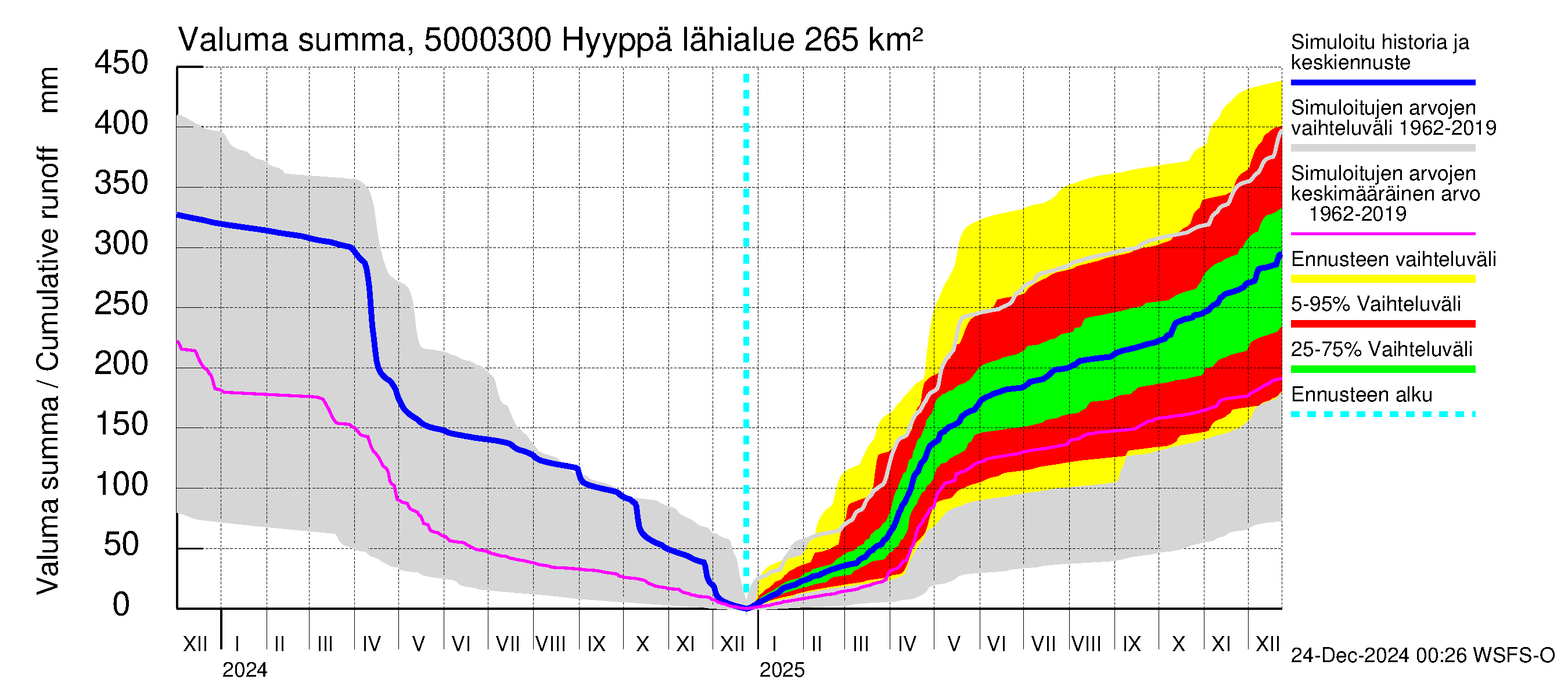 Kälviänjoen vesistöalue - Hyyppä: Valuma - summa