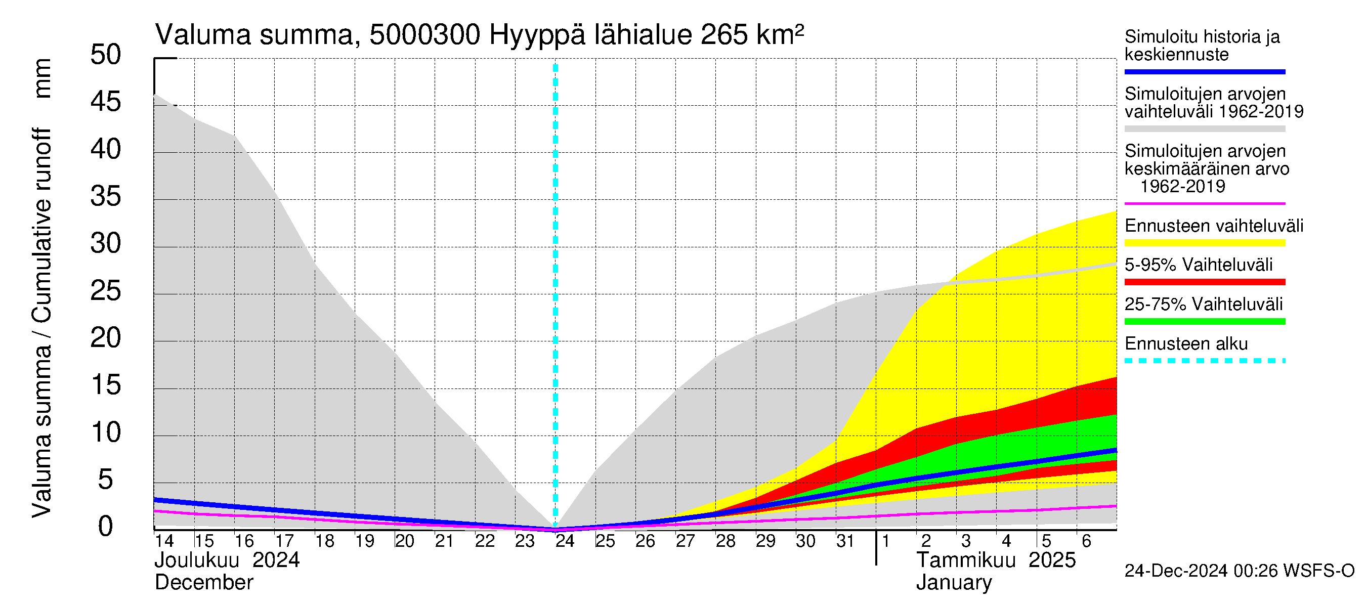 Kälviänjoen vesistöalue - Hyyppä: Valuma - summa