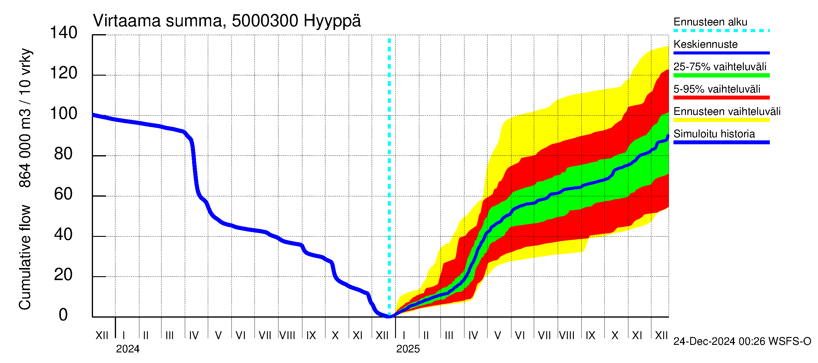 Kälviänjoen vesistöalue - Hyyppä: Virtaama / juoksutus - summa