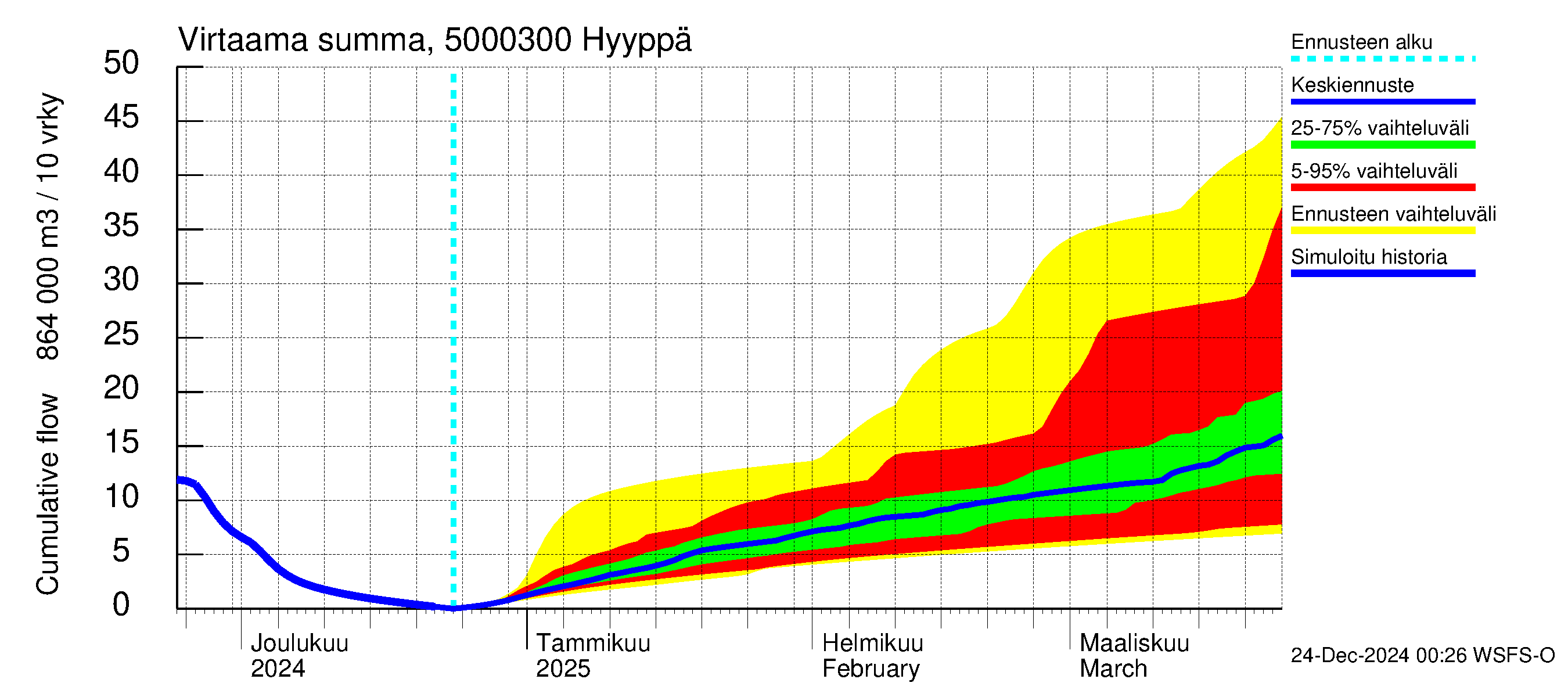 Kälviänjoen vesistöalue - Hyyppä: Virtaama / juoksutus - summa