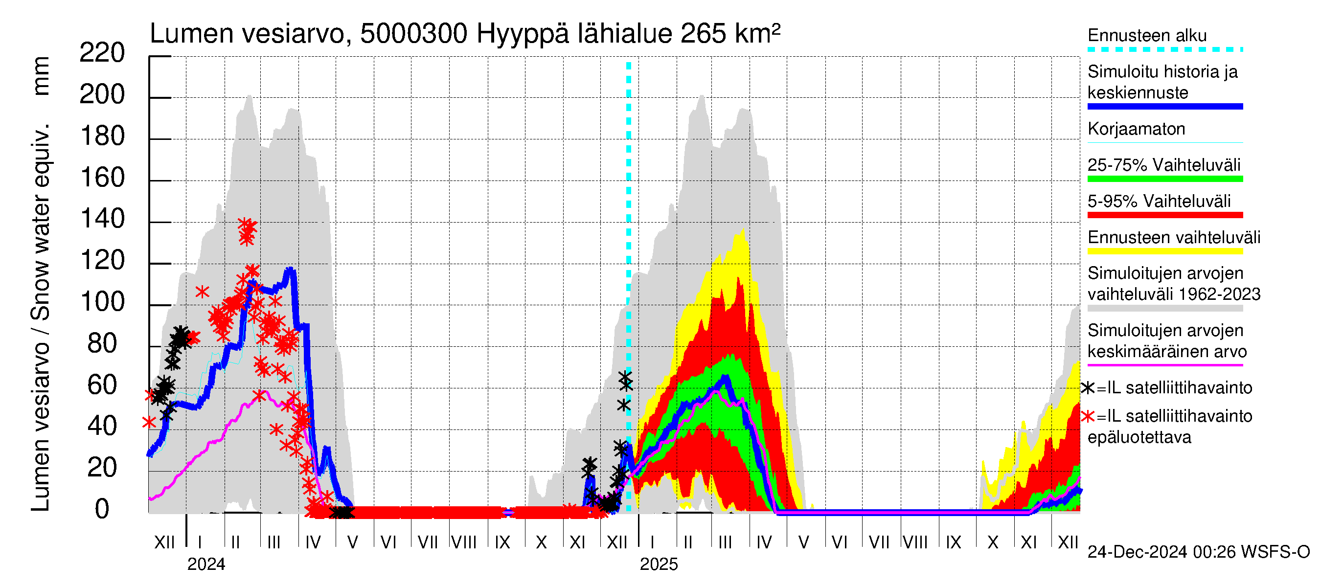 Kälviänjoen vesistöalue - Hyyppä: Lumen vesiarvo