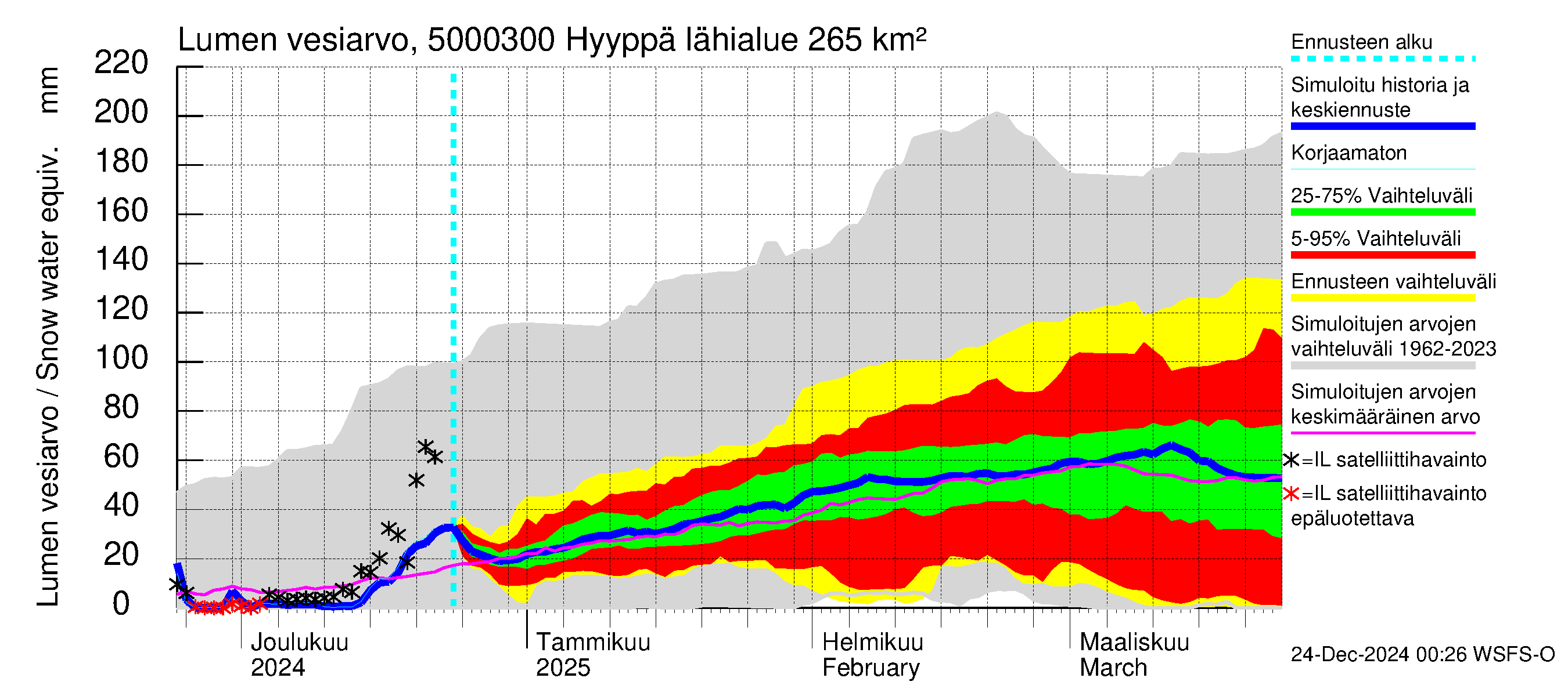 Kälviänjoen vesistöalue - Hyyppä: Lumen vesiarvo