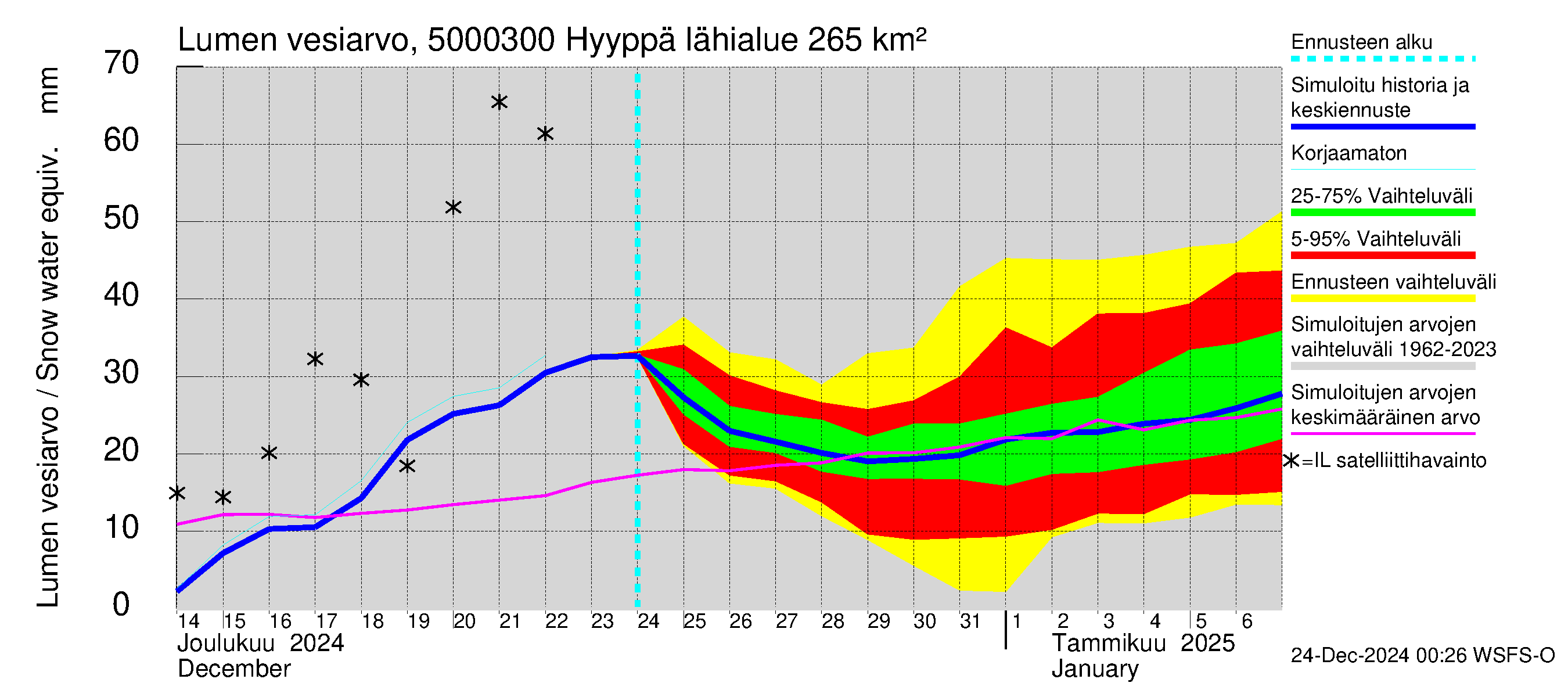 Kälviänjoen vesistöalue - Hyyppä: Lumen vesiarvo