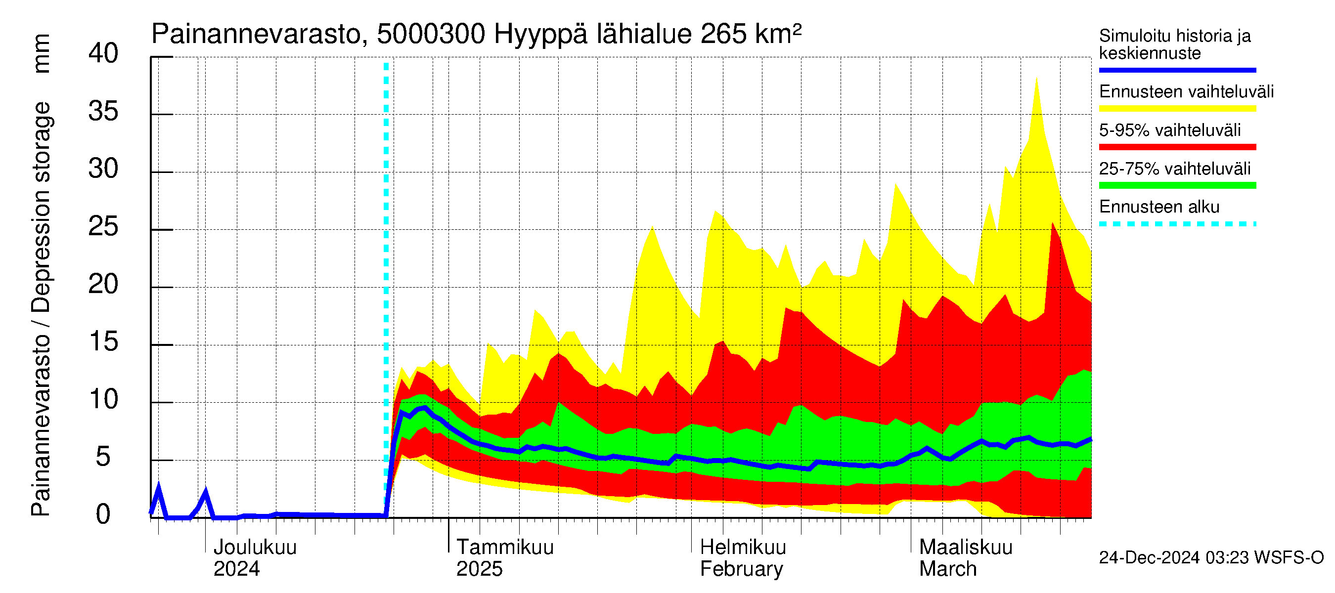 Kälviänjoen vesistöalue - Hyyppä: Painannevarasto