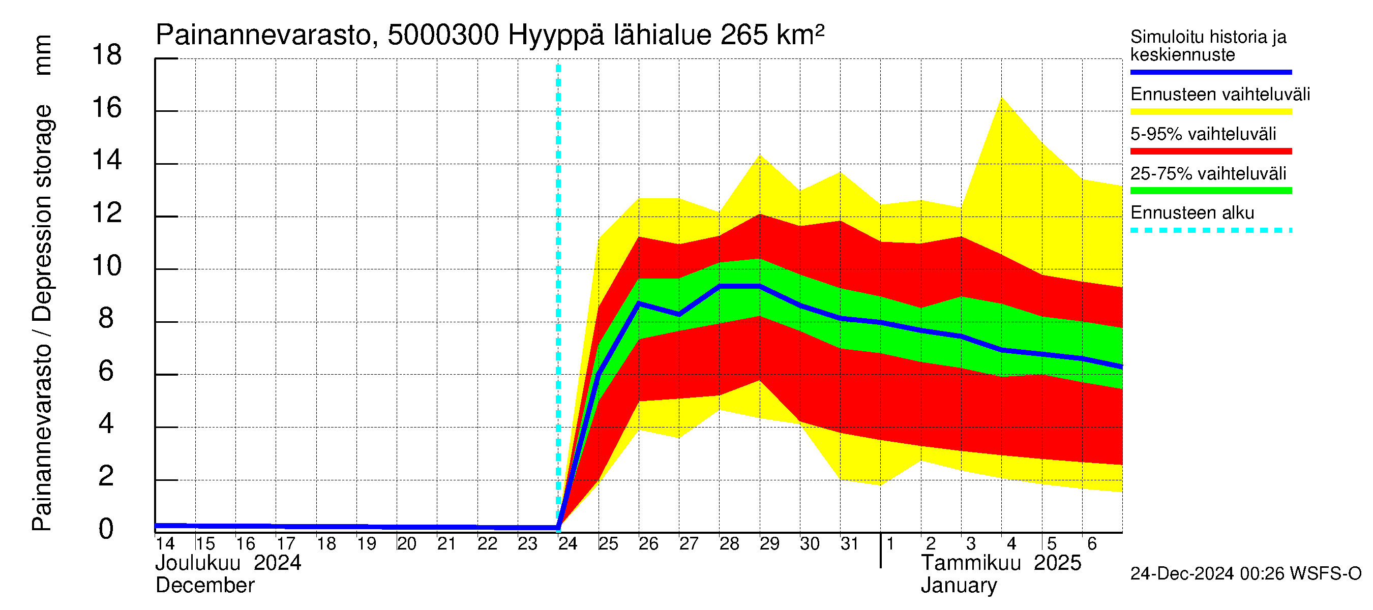 Kälviänjoen vesistöalue - Hyyppä: Painannevarasto