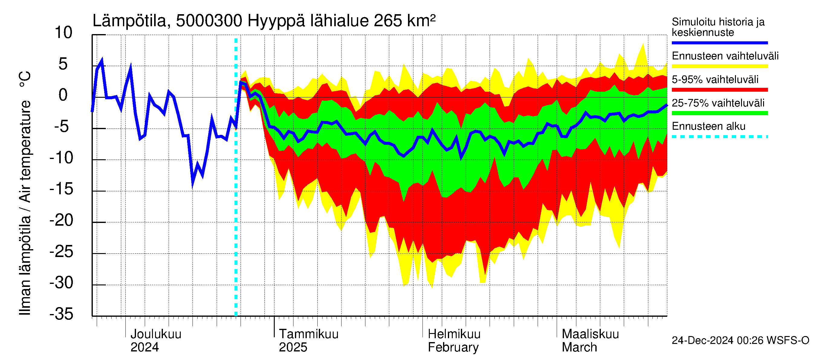 Kälviänjoen vesistöalue - Hyyppä: Ilman lämpötila