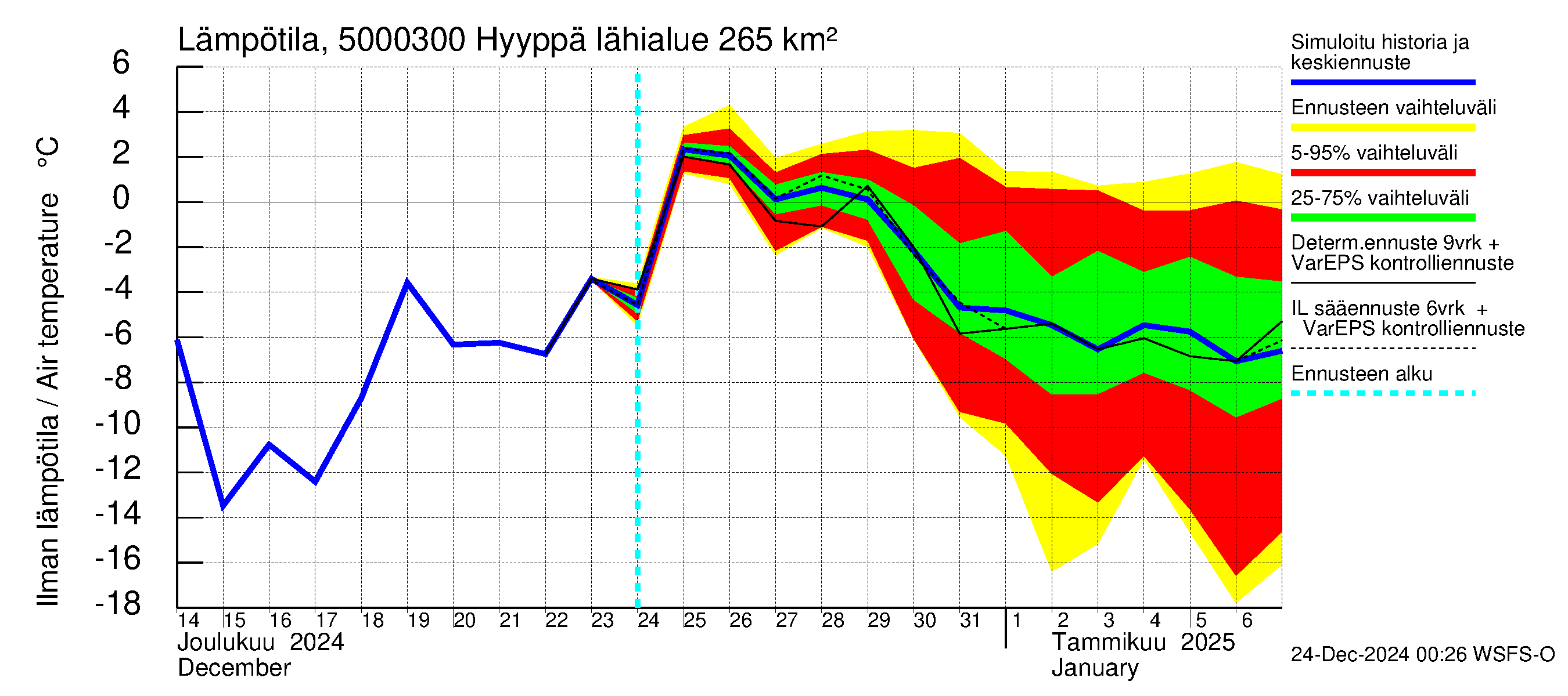 Kälviänjoen vesistöalue - Hyyppä: Ilman lämpötila