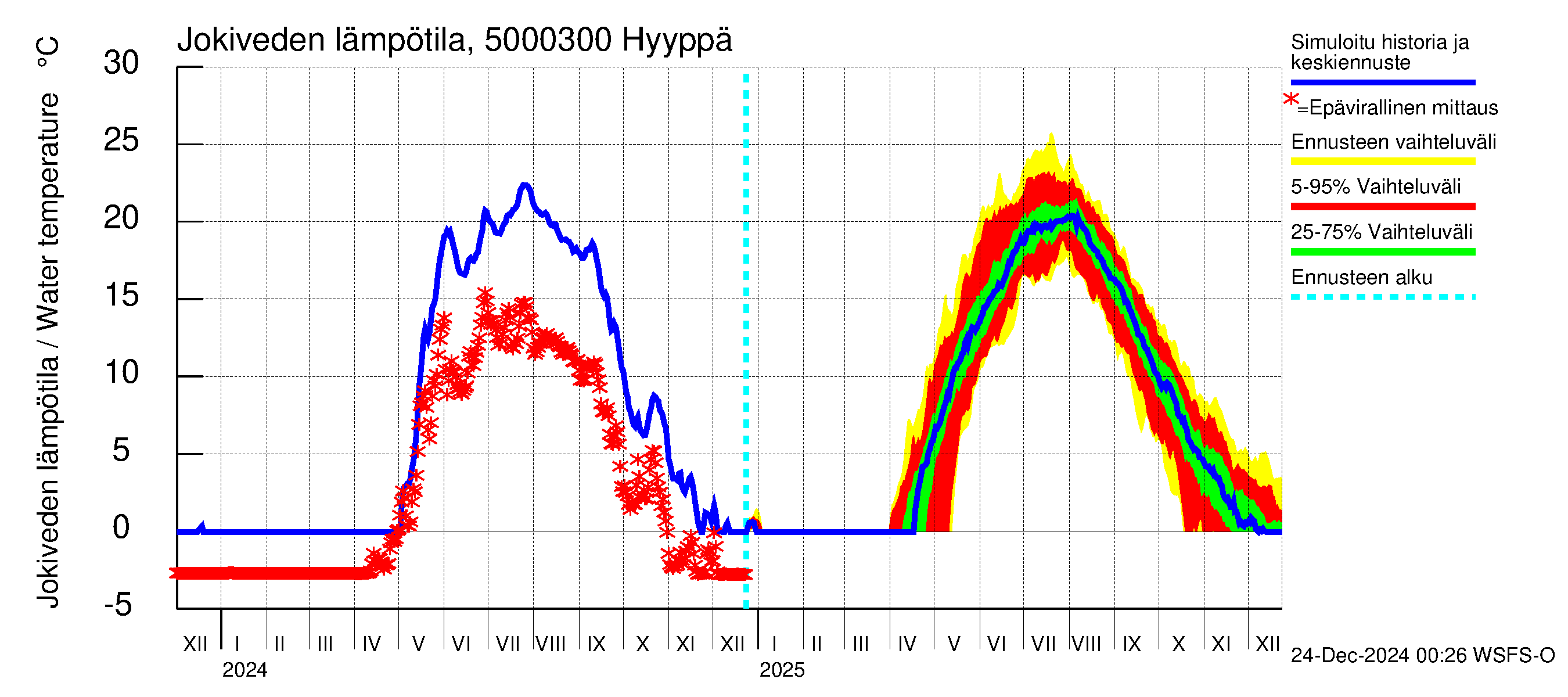 Kälviänjoen vesistöalue - Hyyppä: Jokiveden lämpötila