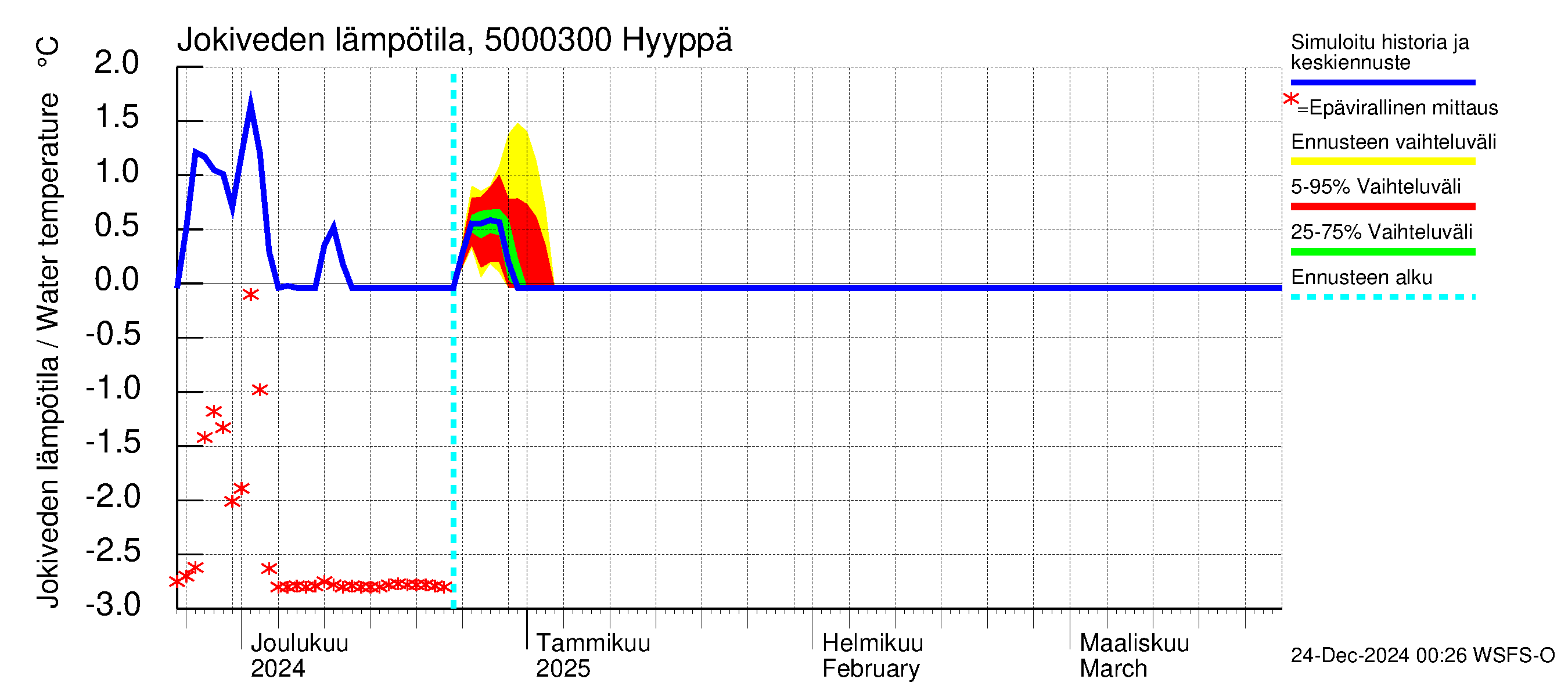 Kälviänjoen vesistöalue - Hyyppä: Jokiveden lämpötila