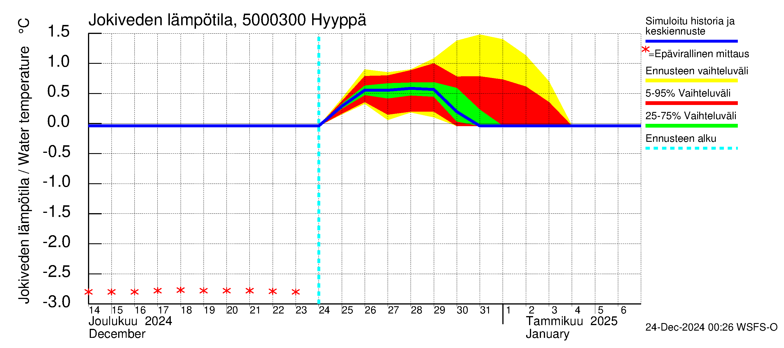 Kälviänjoen vesistöalue - Hyyppä: Jokiveden lämpötila