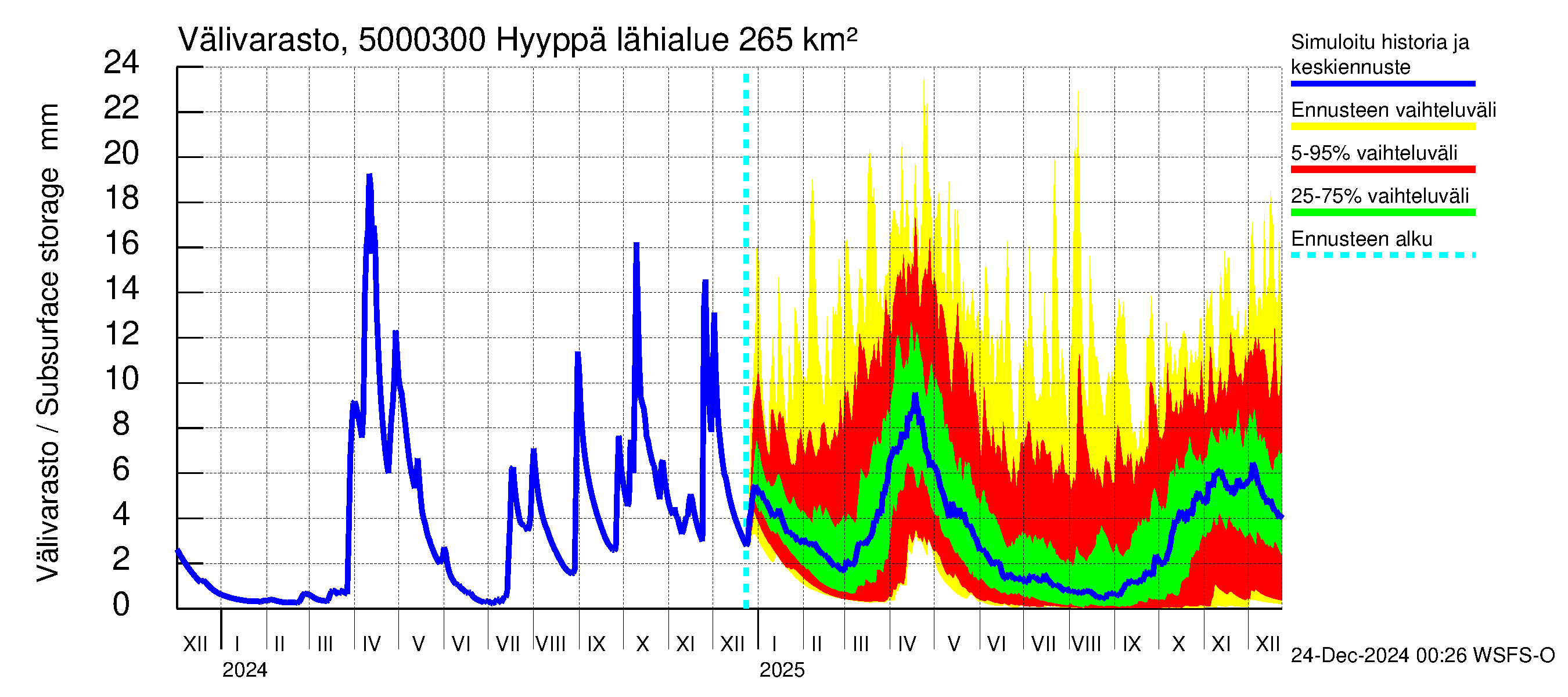 Kälviänjoen vesistöalue - Hyyppä: Välivarasto