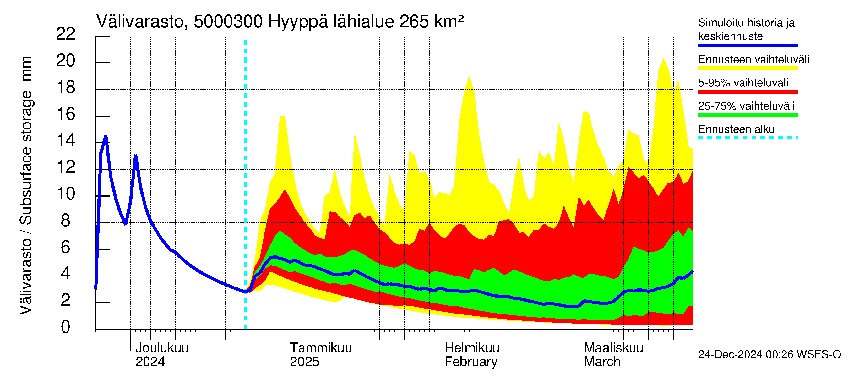 Kälviänjoen vesistöalue - Hyyppä: Välivarasto