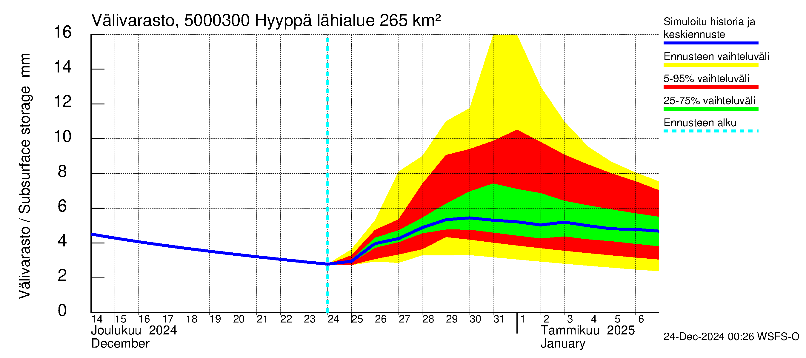 Kälviänjoen vesistöalue - Hyyppä: Välivarasto